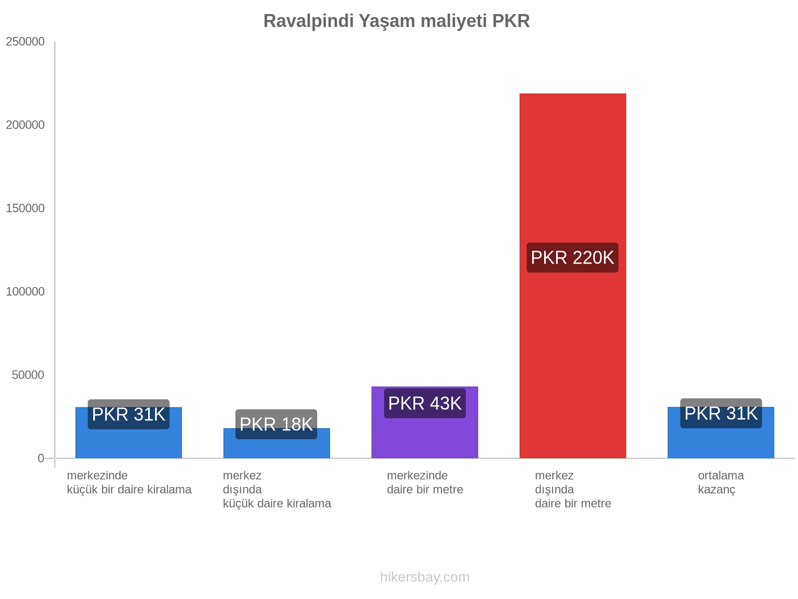 Ravalpindi yaşam maliyeti hikersbay.com