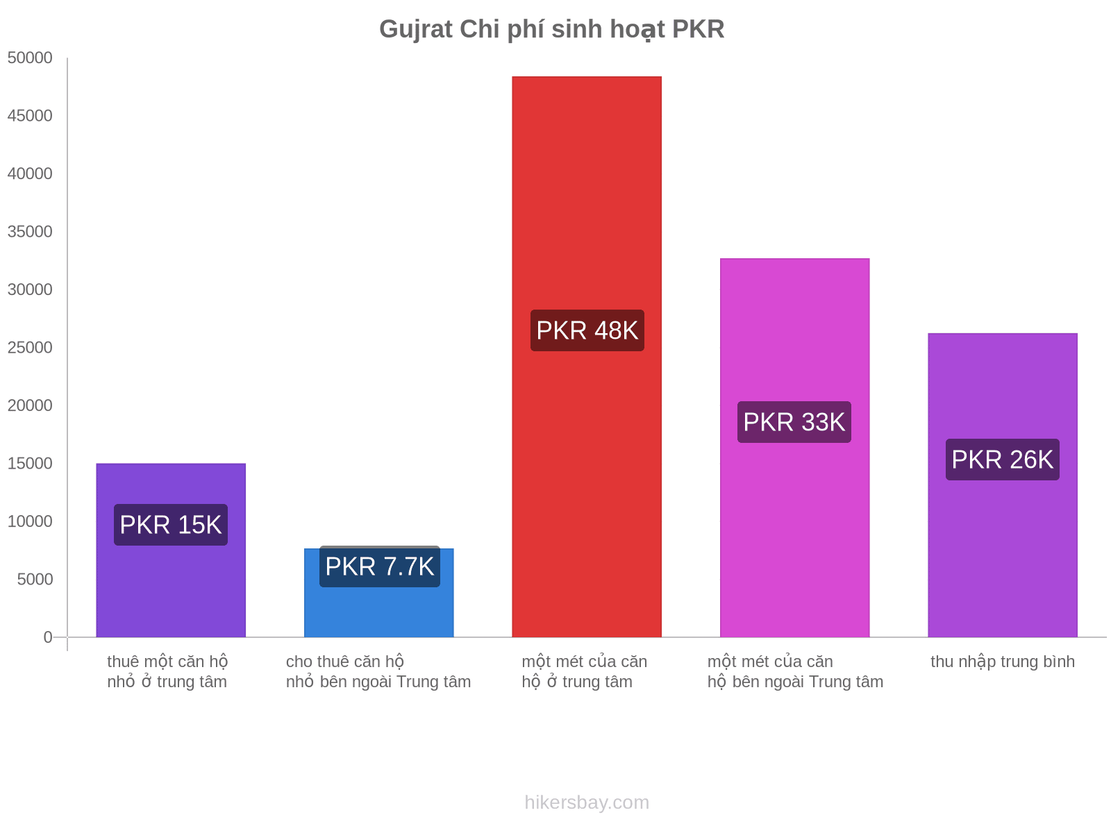 Gujrat chi phí sinh hoạt hikersbay.com