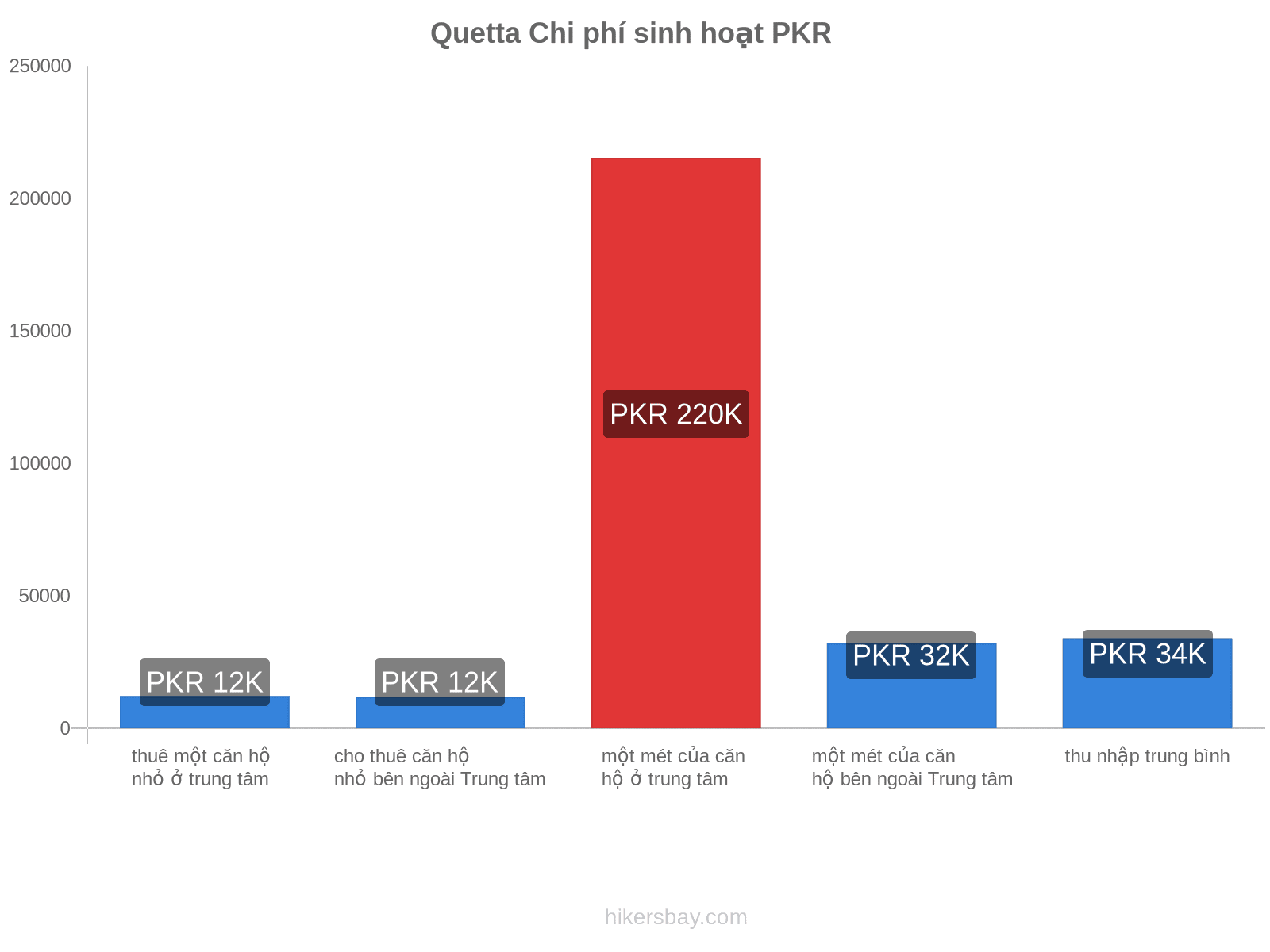 Quetta chi phí sinh hoạt hikersbay.com