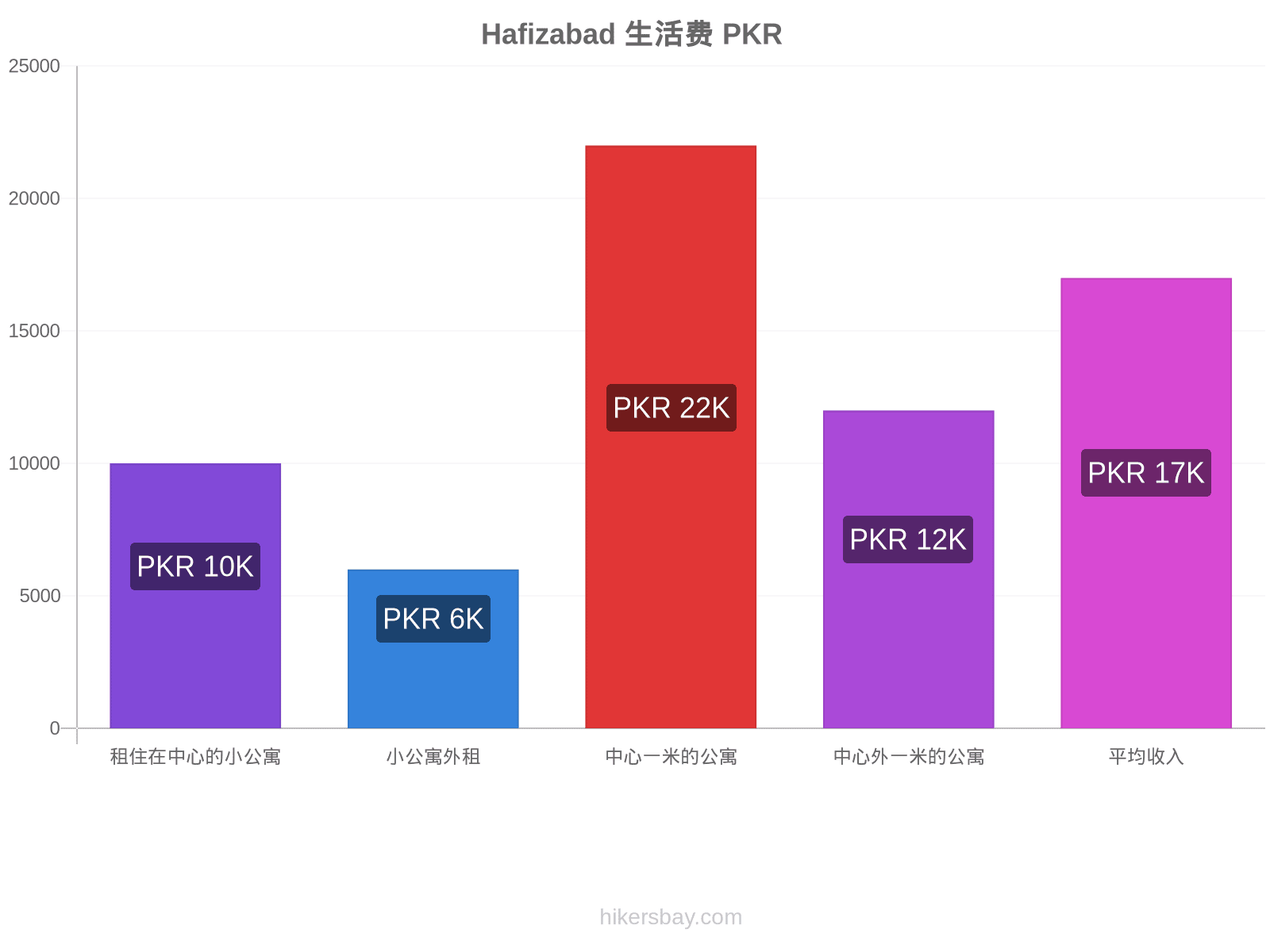 Hafizabad 生活费 hikersbay.com