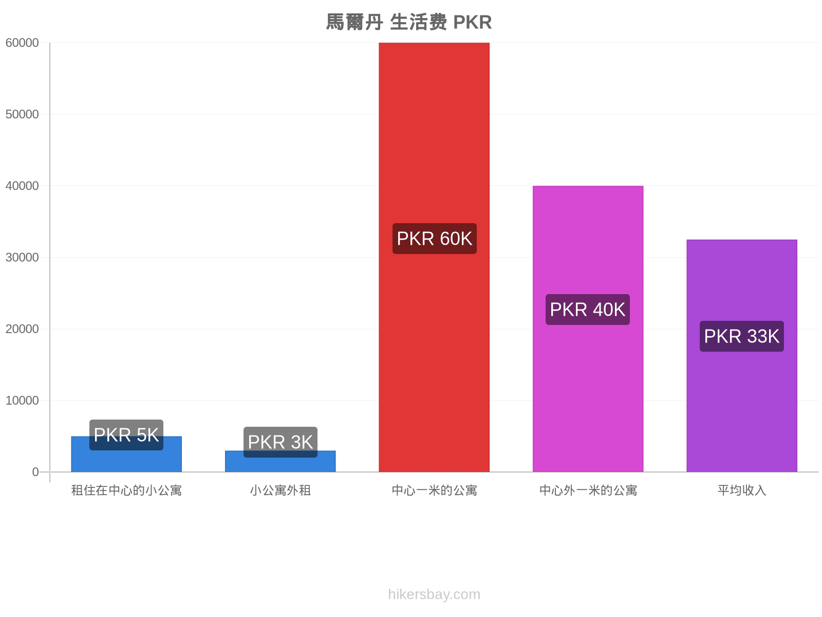 馬爾丹 生活费 hikersbay.com