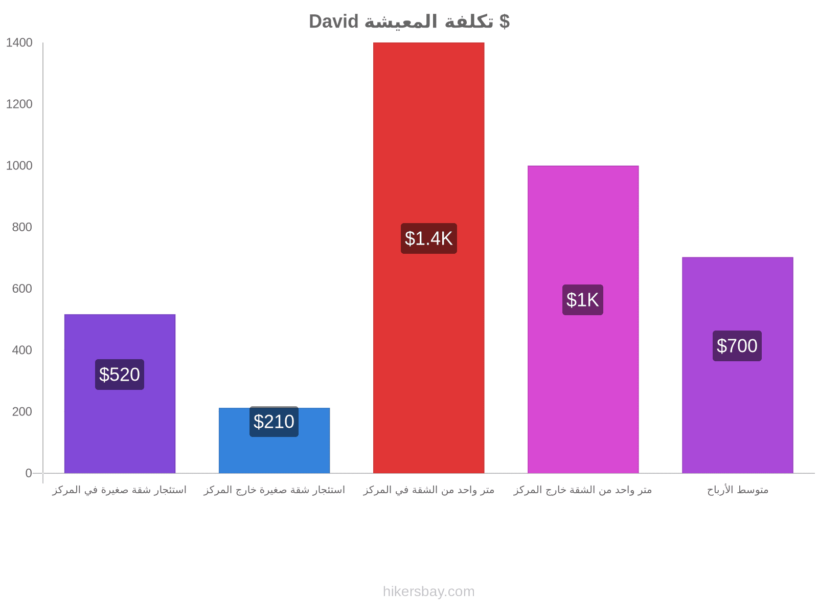 David تكلفة المعيشة hikersbay.com