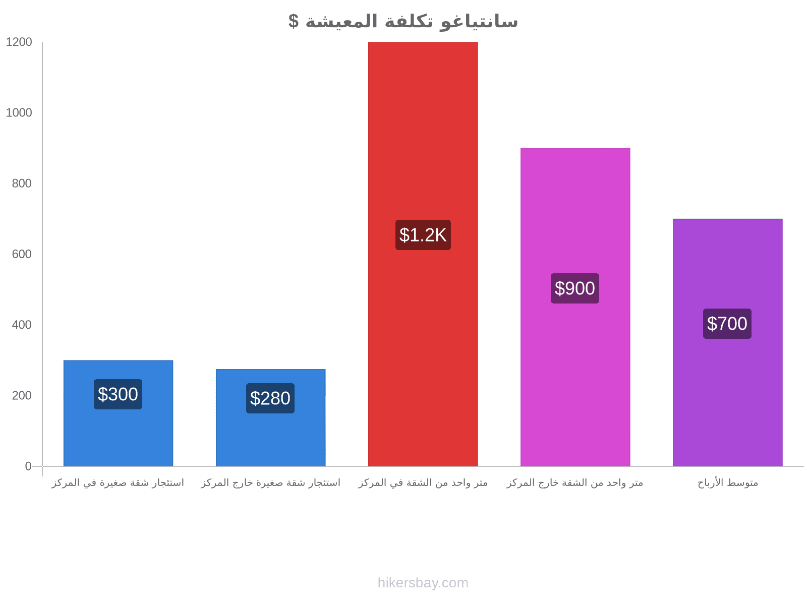 سانتياغو تكلفة المعيشة hikersbay.com