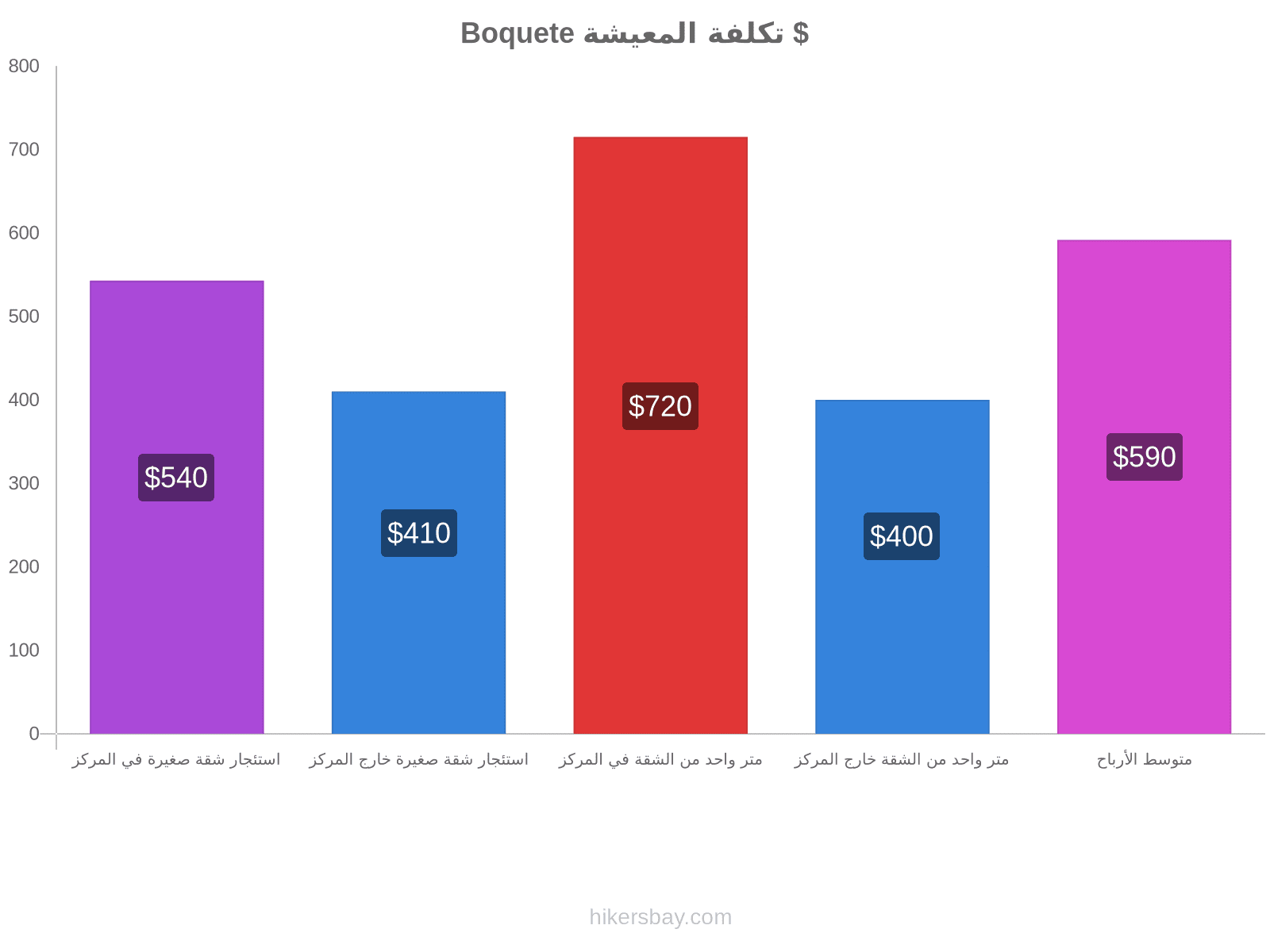 Boquete تكلفة المعيشة hikersbay.com