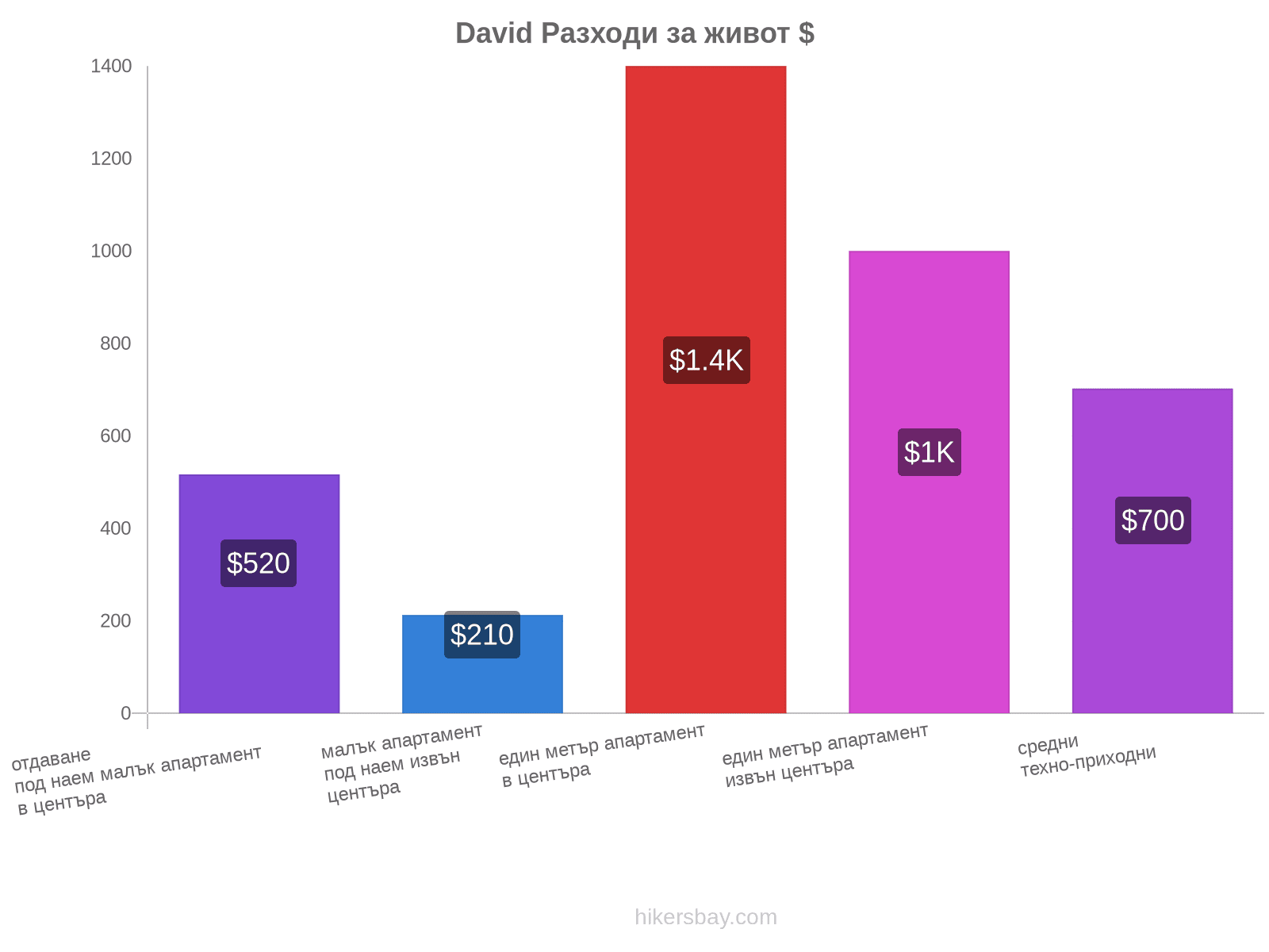 David разходи за живот hikersbay.com