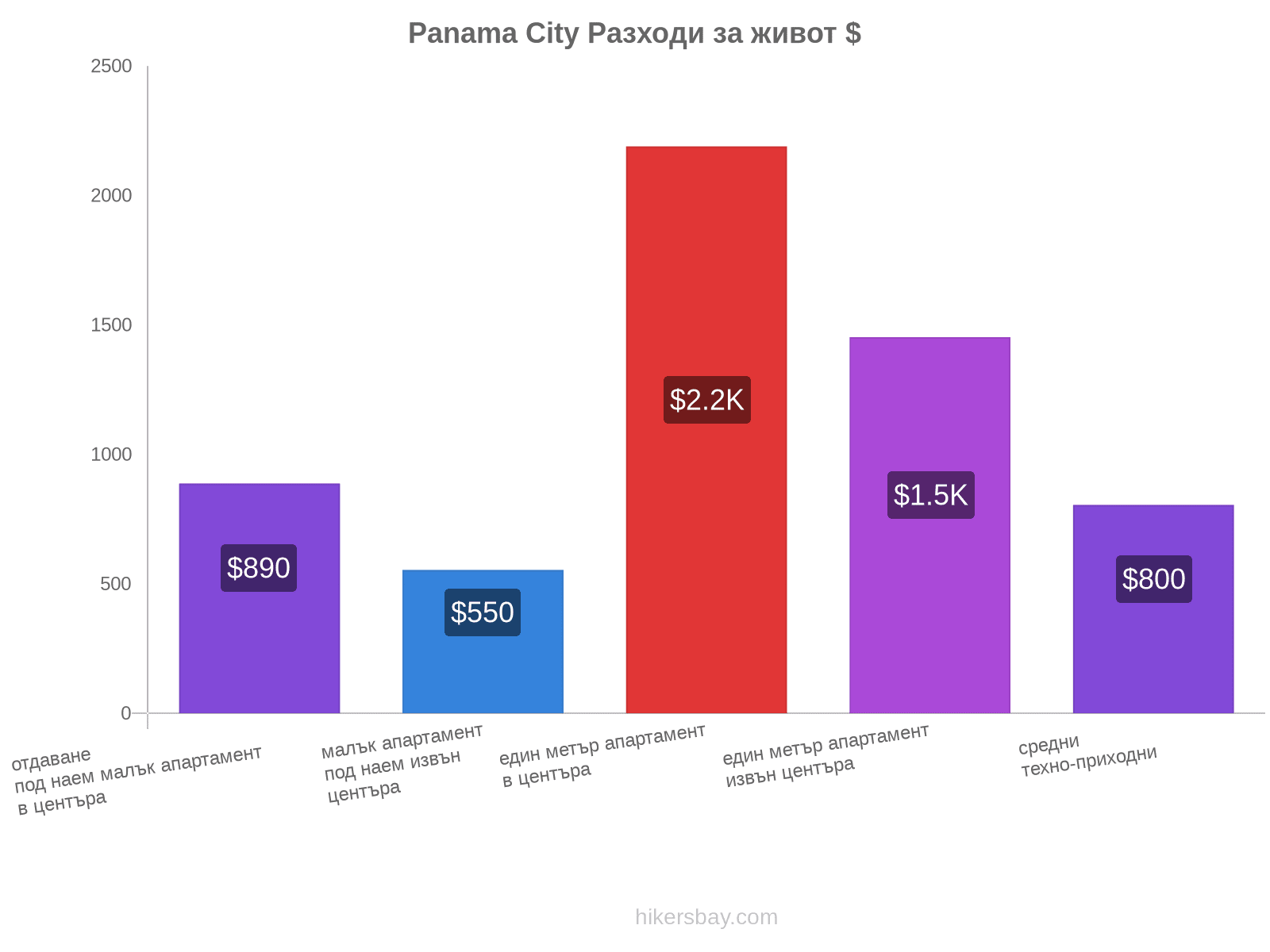 Panama City разходи за живот hikersbay.com