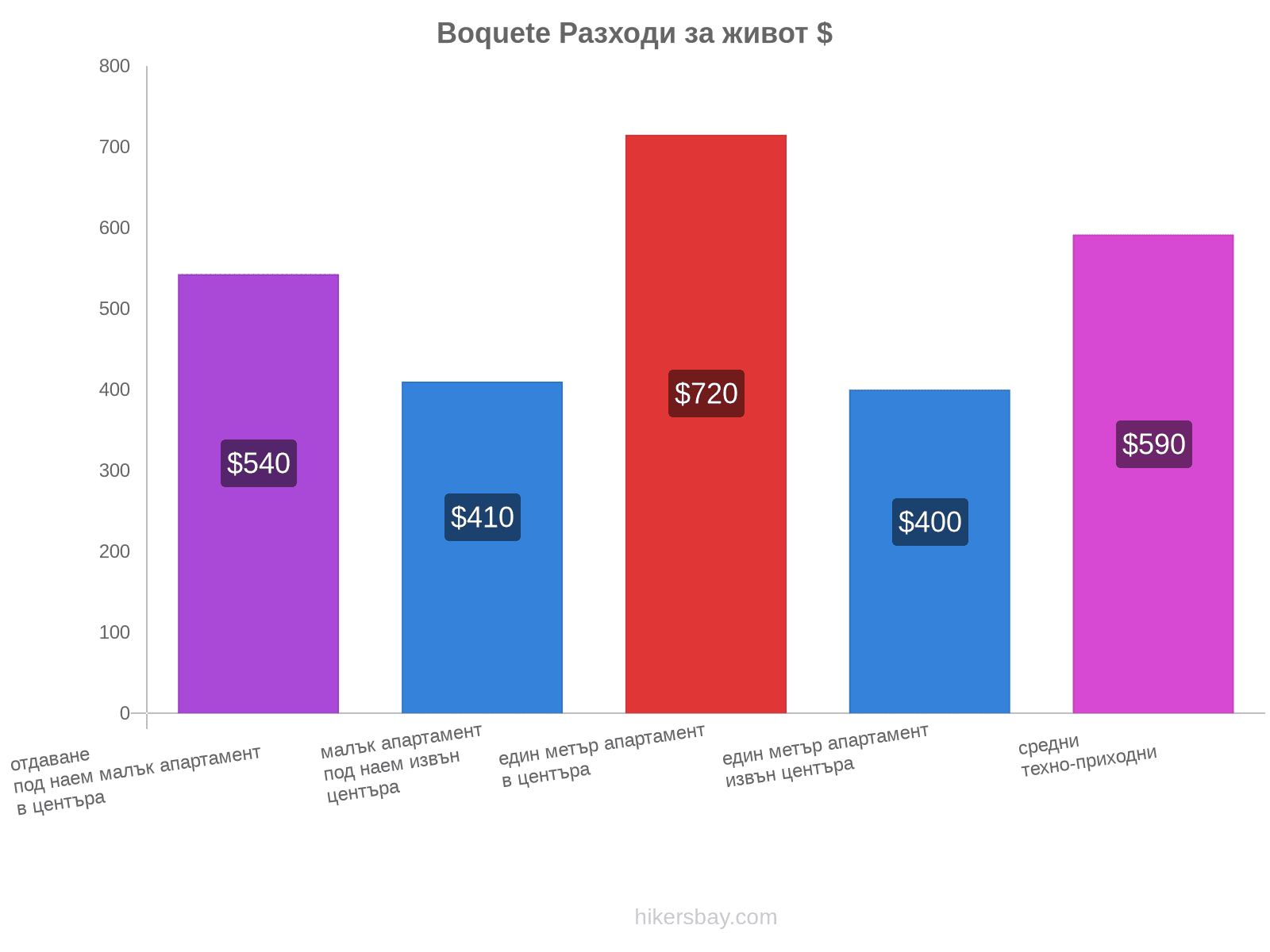 Boquete разходи за живот hikersbay.com