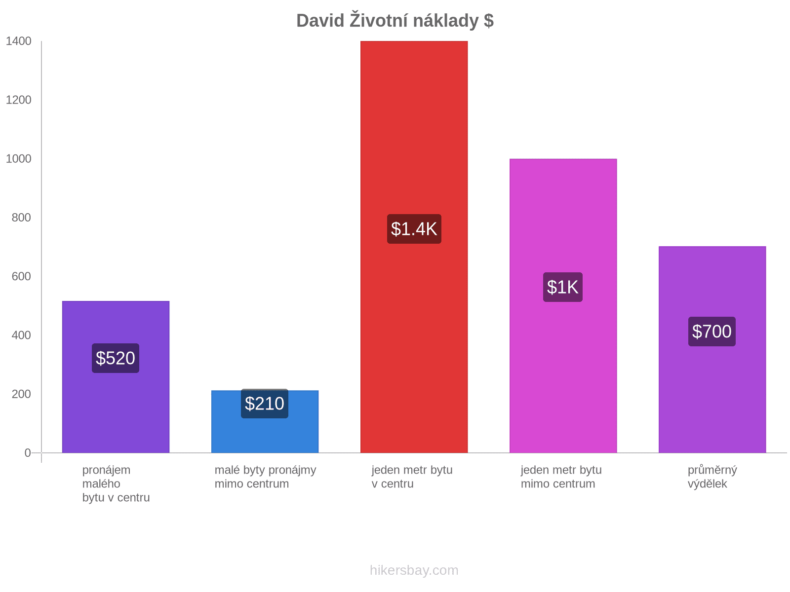 David životní náklady hikersbay.com