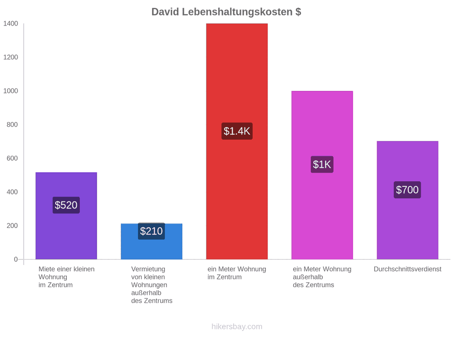David Lebenshaltungskosten hikersbay.com