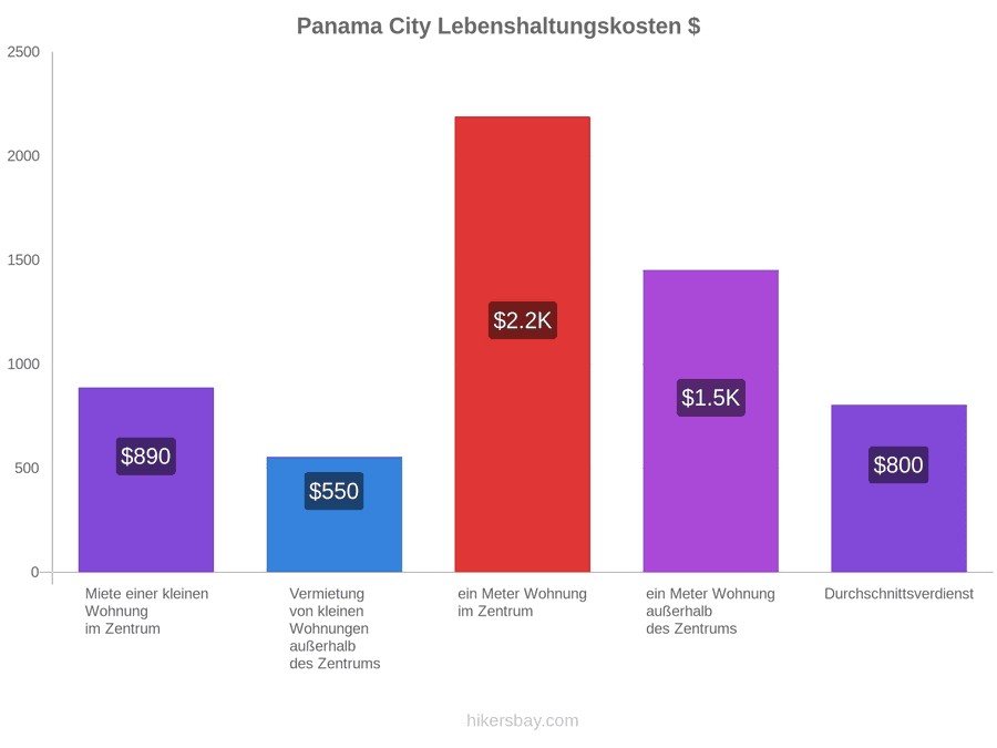 Panama City Lebenshaltungskosten hikersbay.com