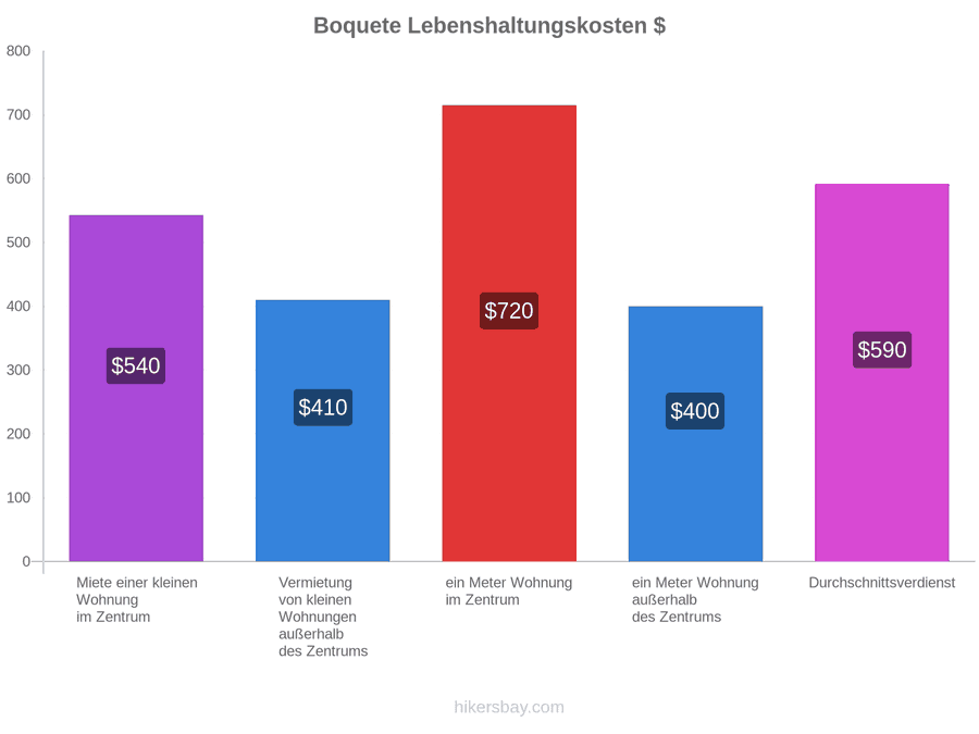 Boquete Lebenshaltungskosten hikersbay.com