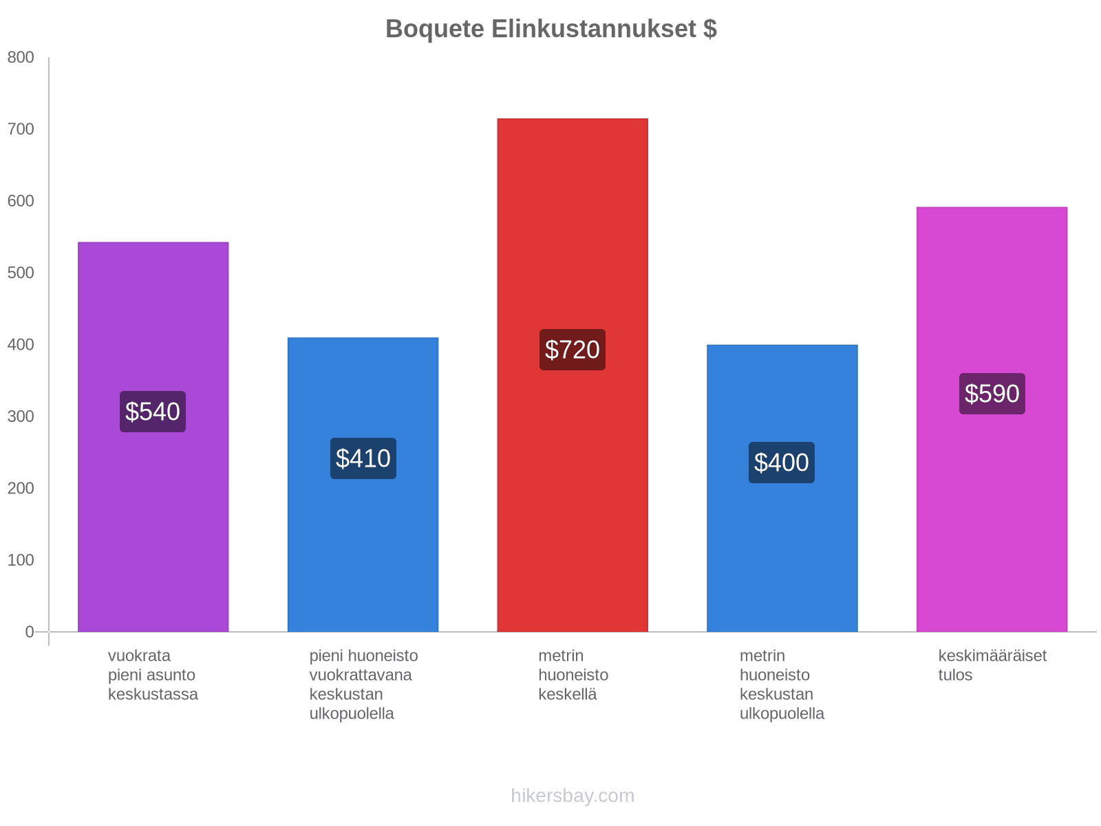 Boquete elinkustannukset hikersbay.com