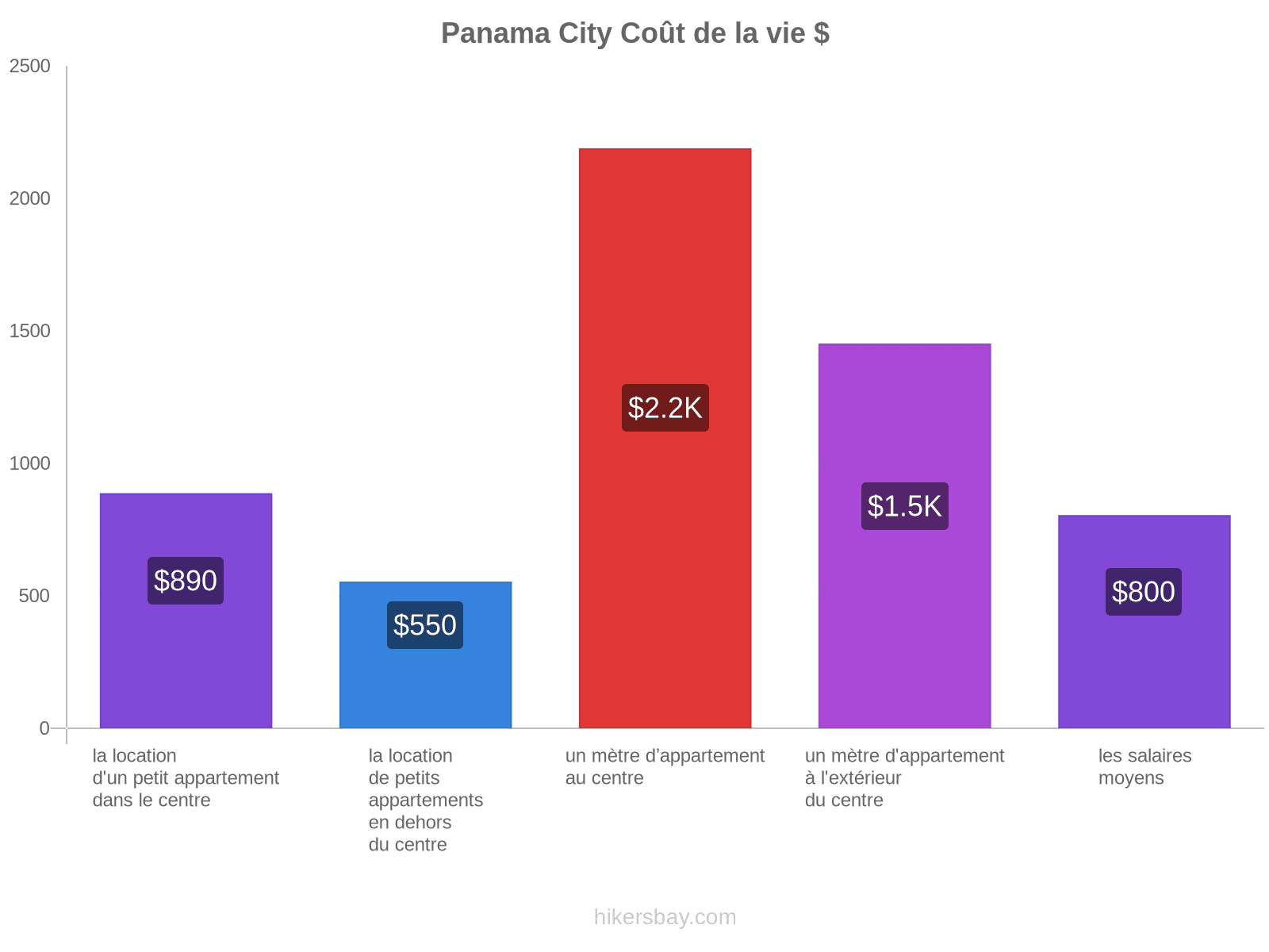 Panama City coût de la vie hikersbay.com