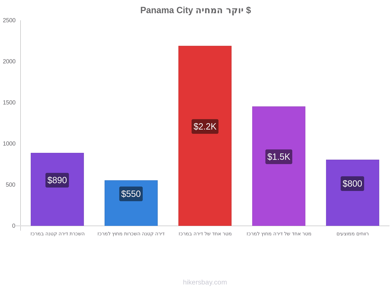Panama City יוקר המחיה hikersbay.com