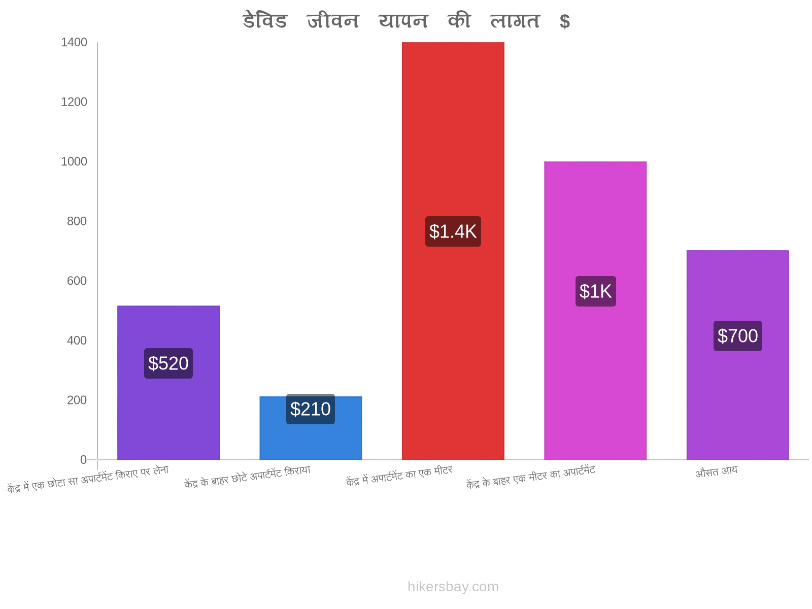 डेविड जीवन यापन की लागत hikersbay.com