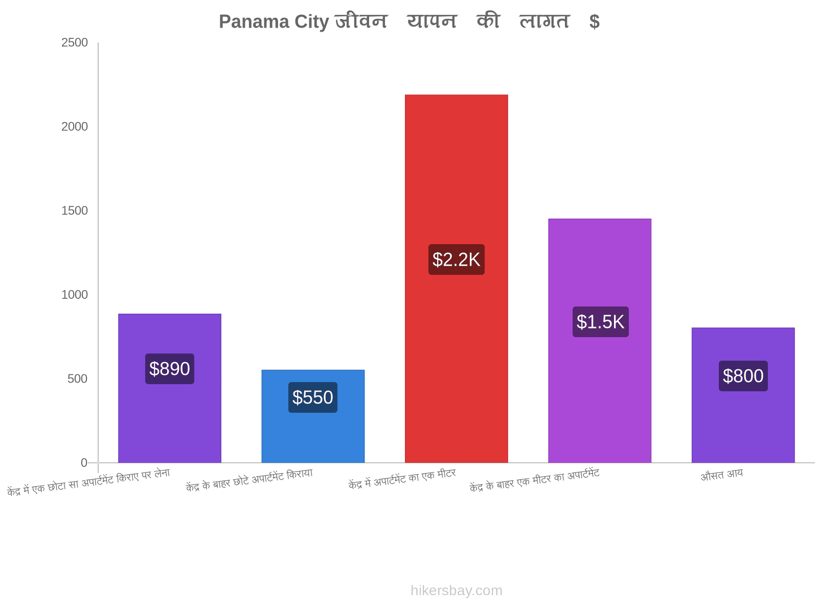 Panama City जीवन यापन की लागत hikersbay.com