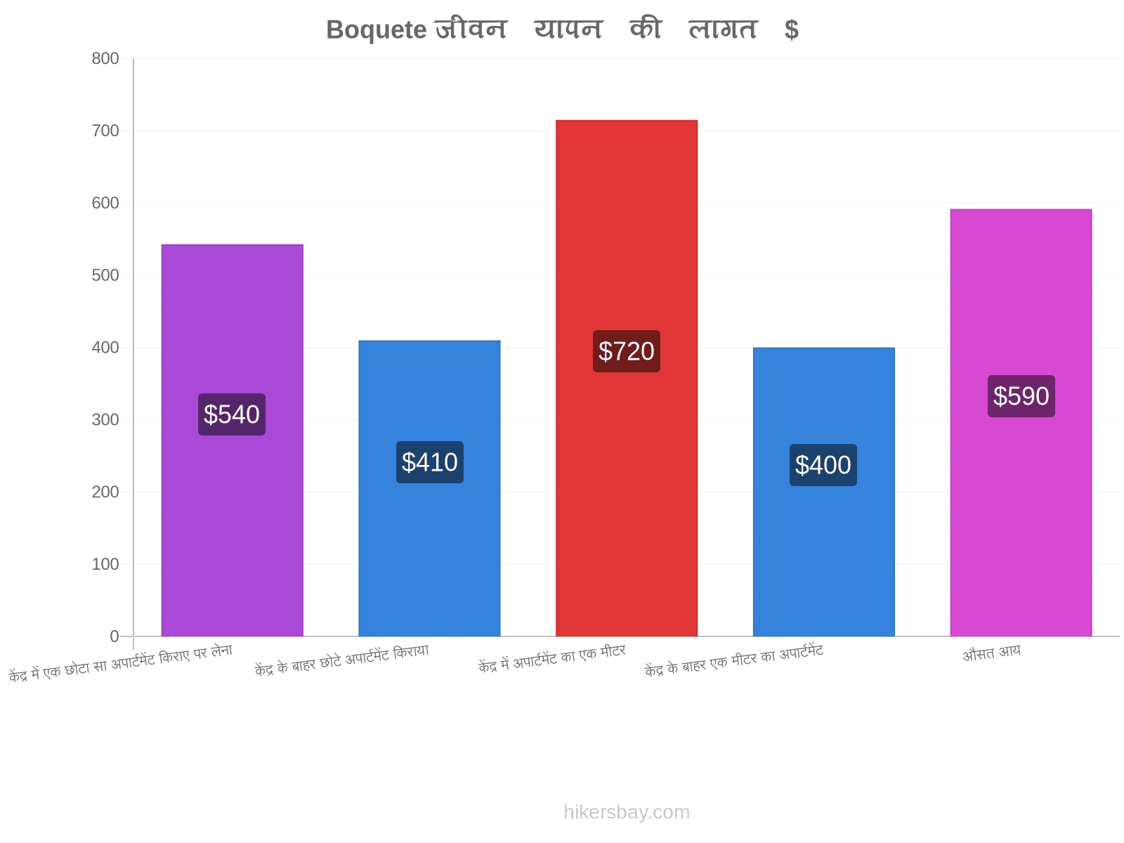 Boquete जीवन यापन की लागत hikersbay.com