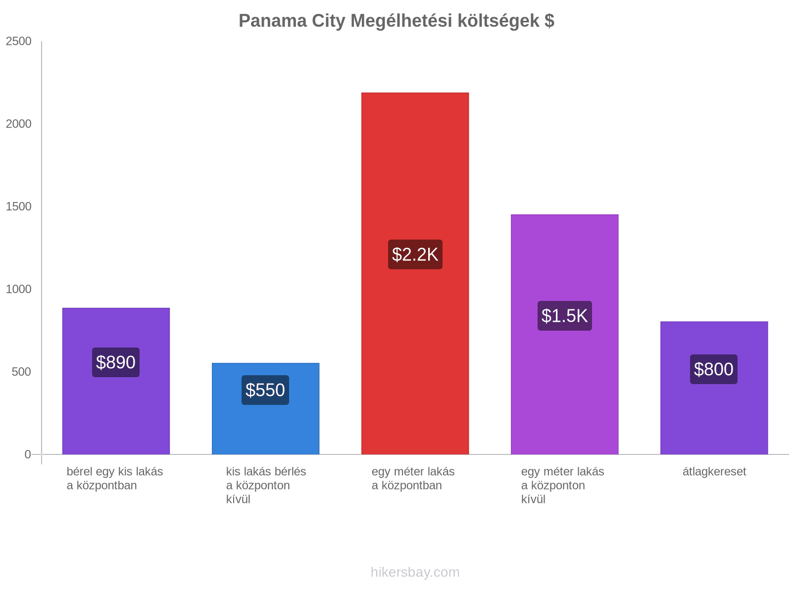 Panama City megélhetési költségek hikersbay.com