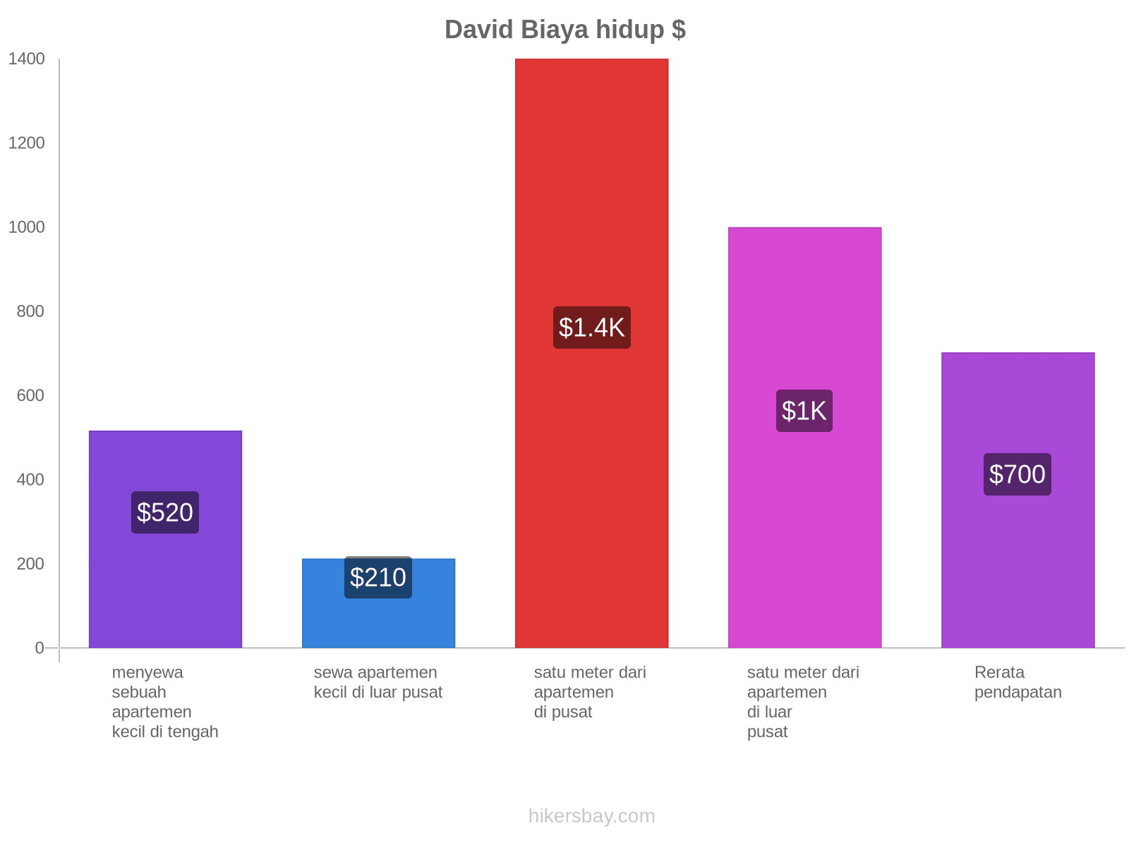 David biaya hidup hikersbay.com