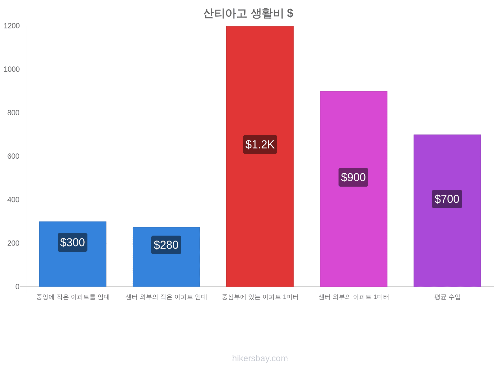 산티아고 생활비 hikersbay.com