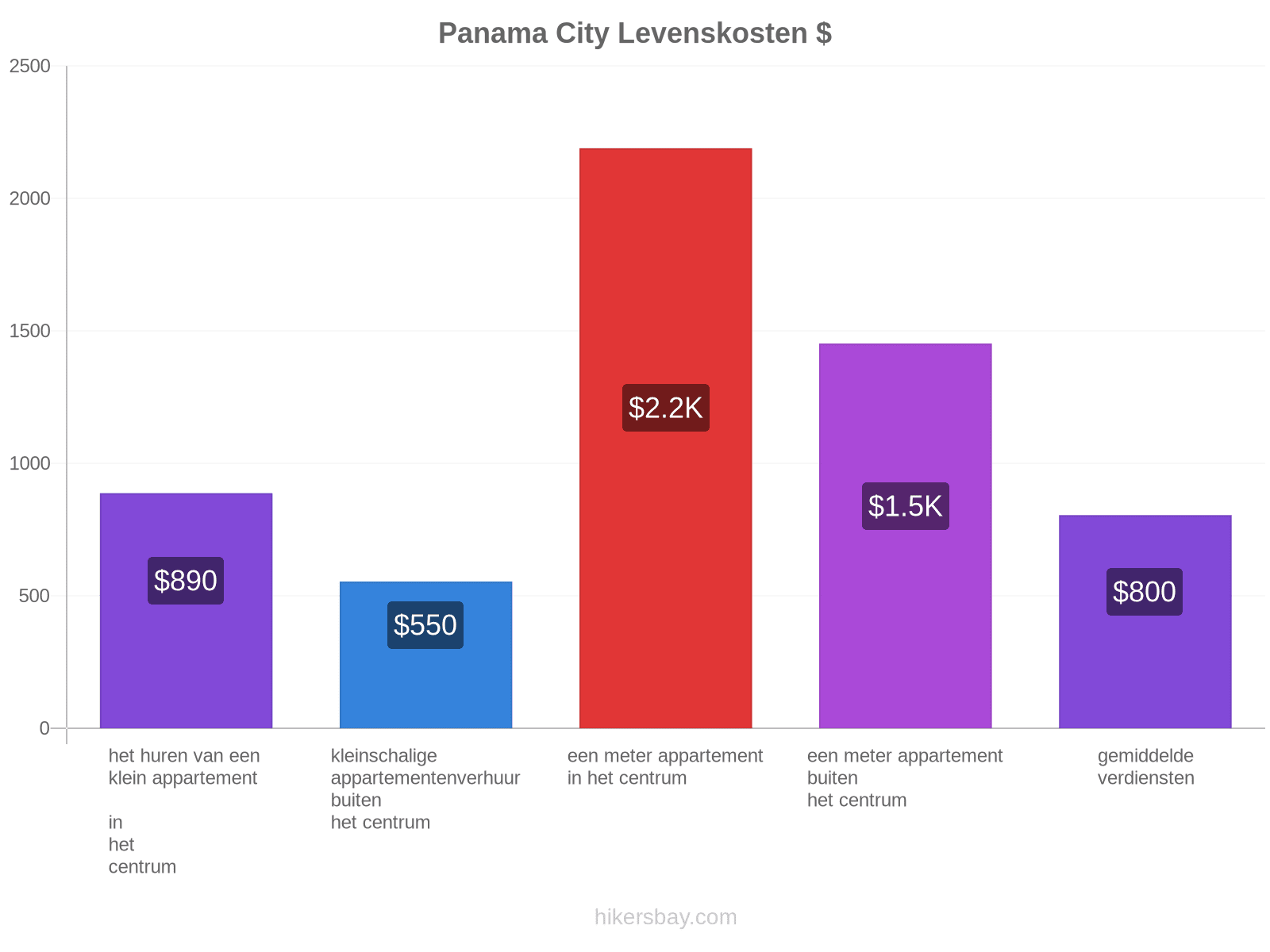 Panama City levenskosten hikersbay.com