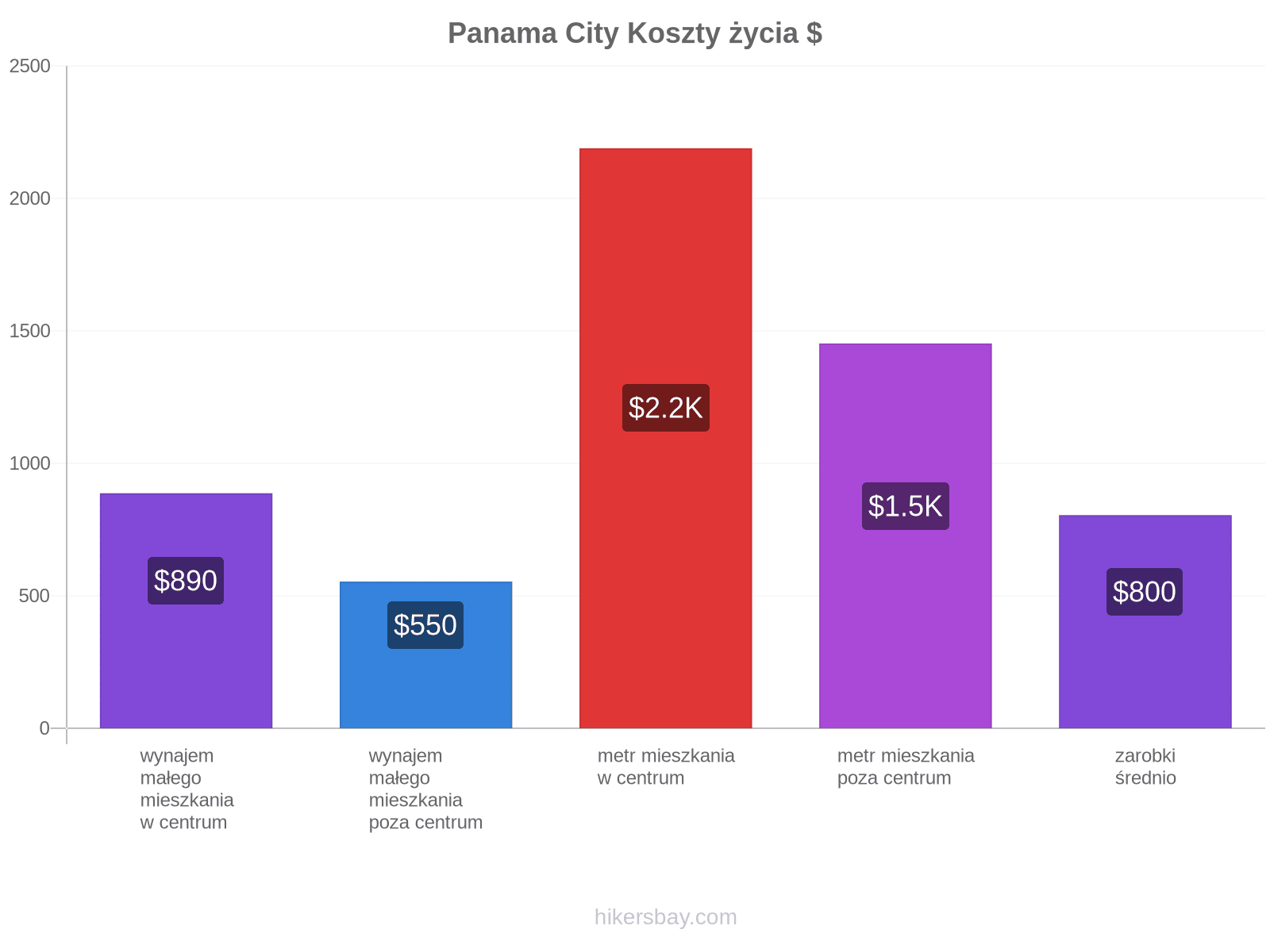 Panama City koszty życia hikersbay.com