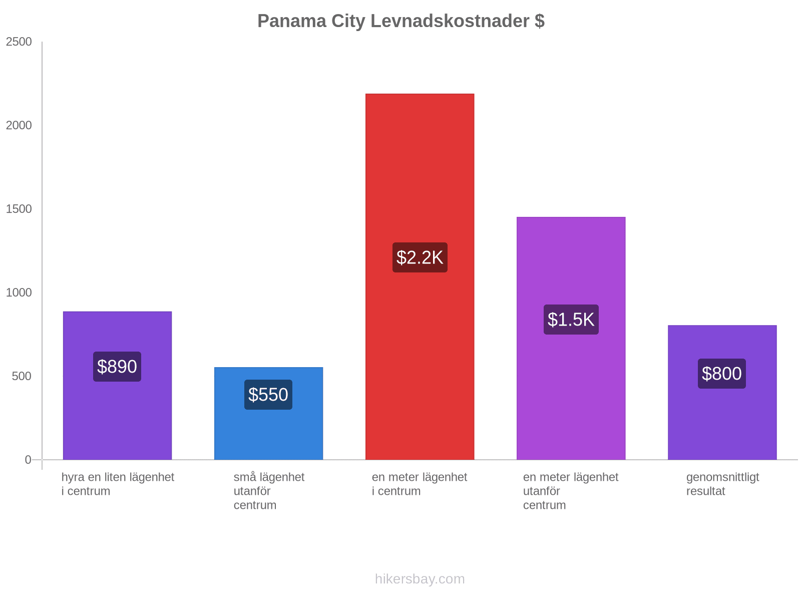Panama City levnadskostnader hikersbay.com