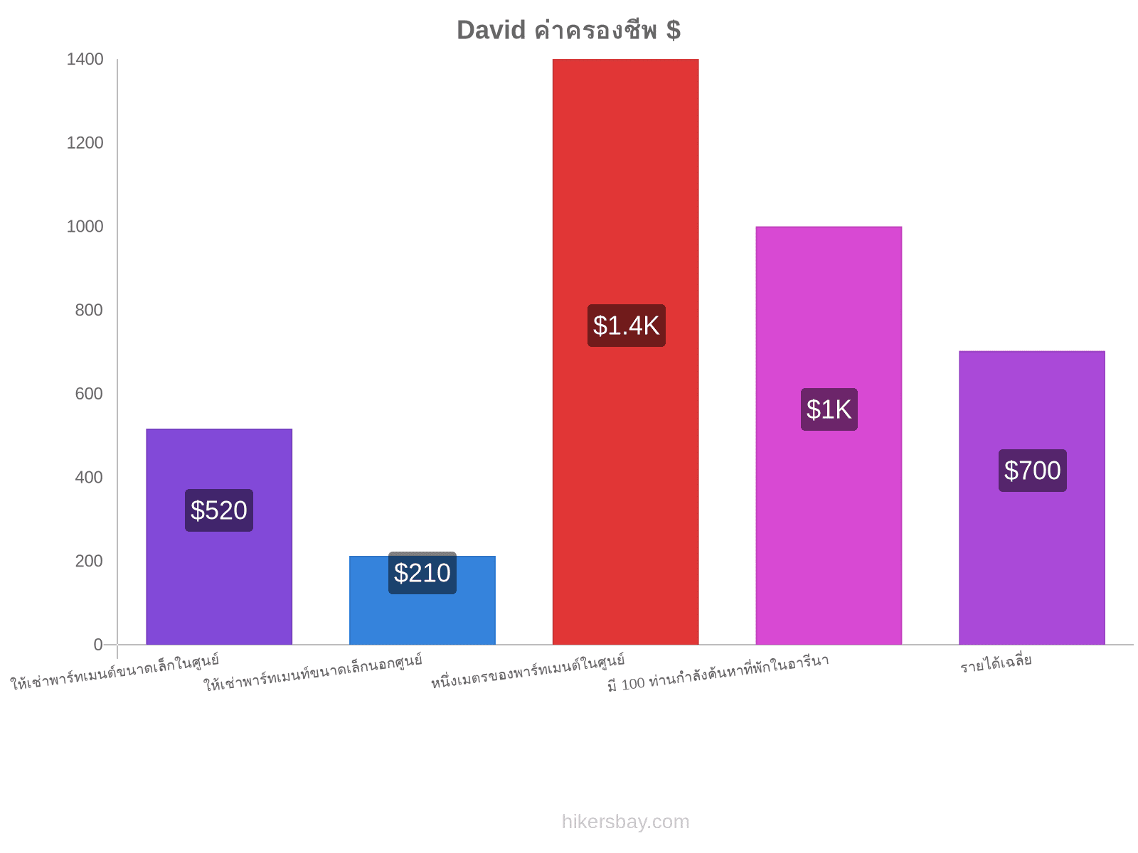 David ค่าครองชีพ hikersbay.com