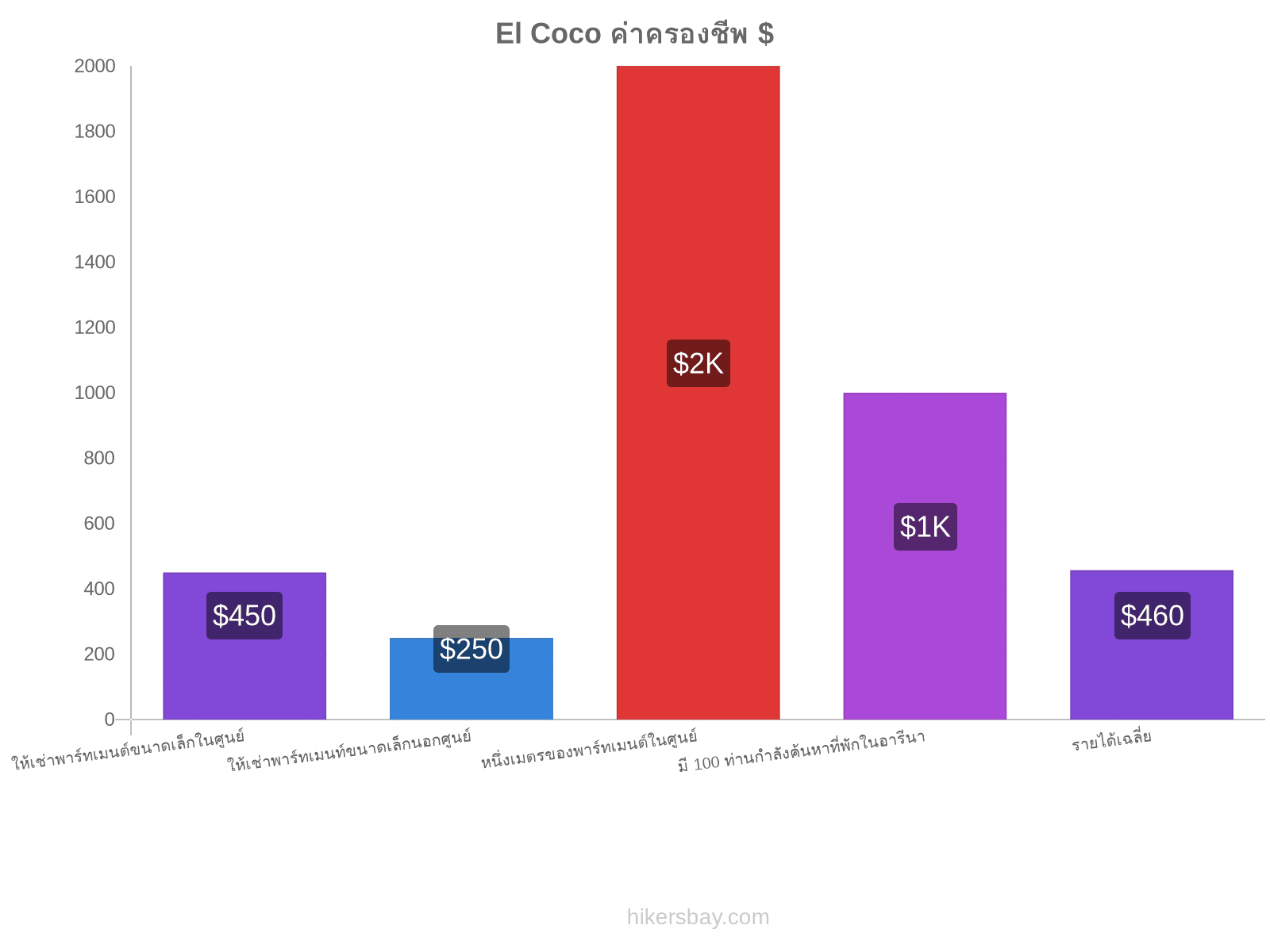 El Coco ค่าครองชีพ hikersbay.com