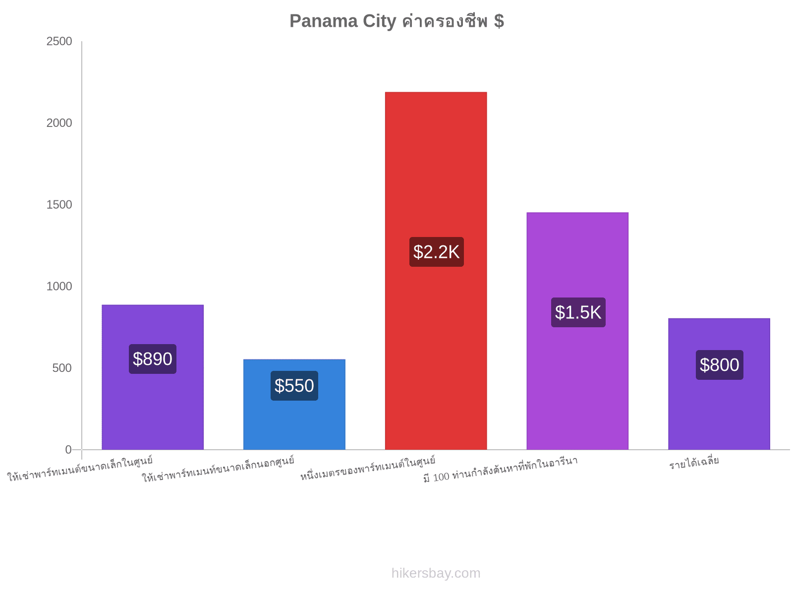 Panama City ค่าครองชีพ hikersbay.com