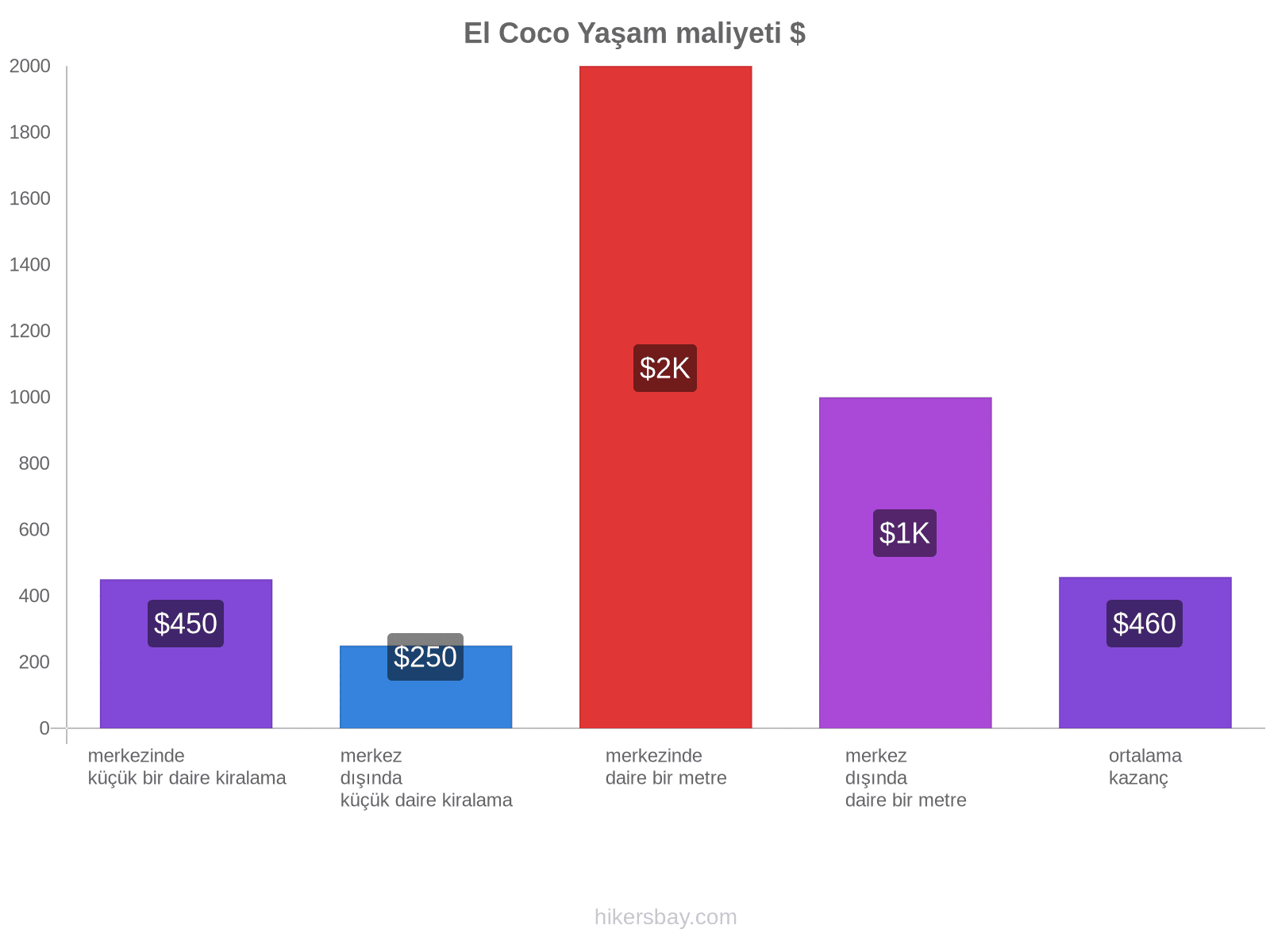 El Coco yaşam maliyeti hikersbay.com