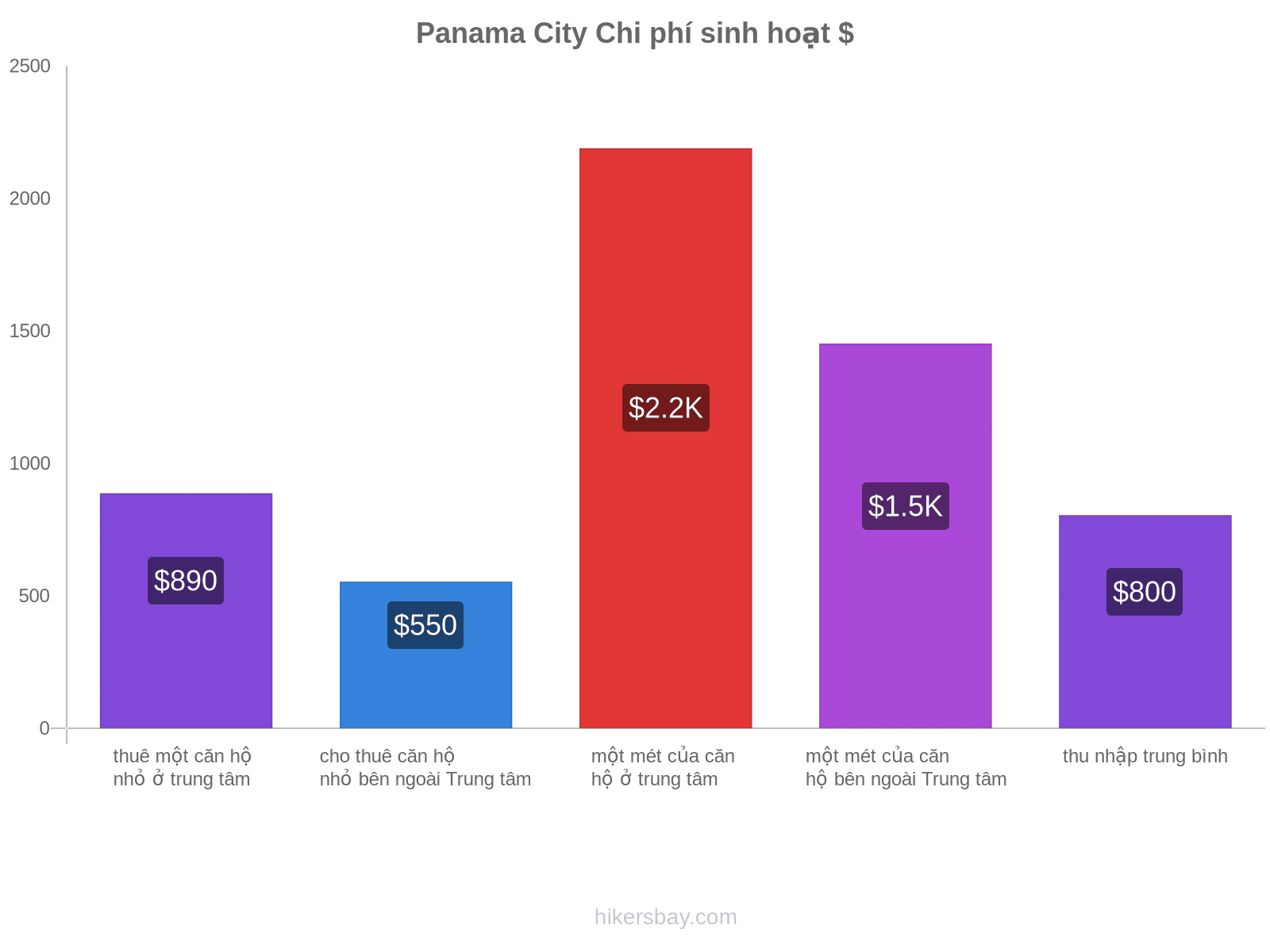 Panama City chi phí sinh hoạt hikersbay.com