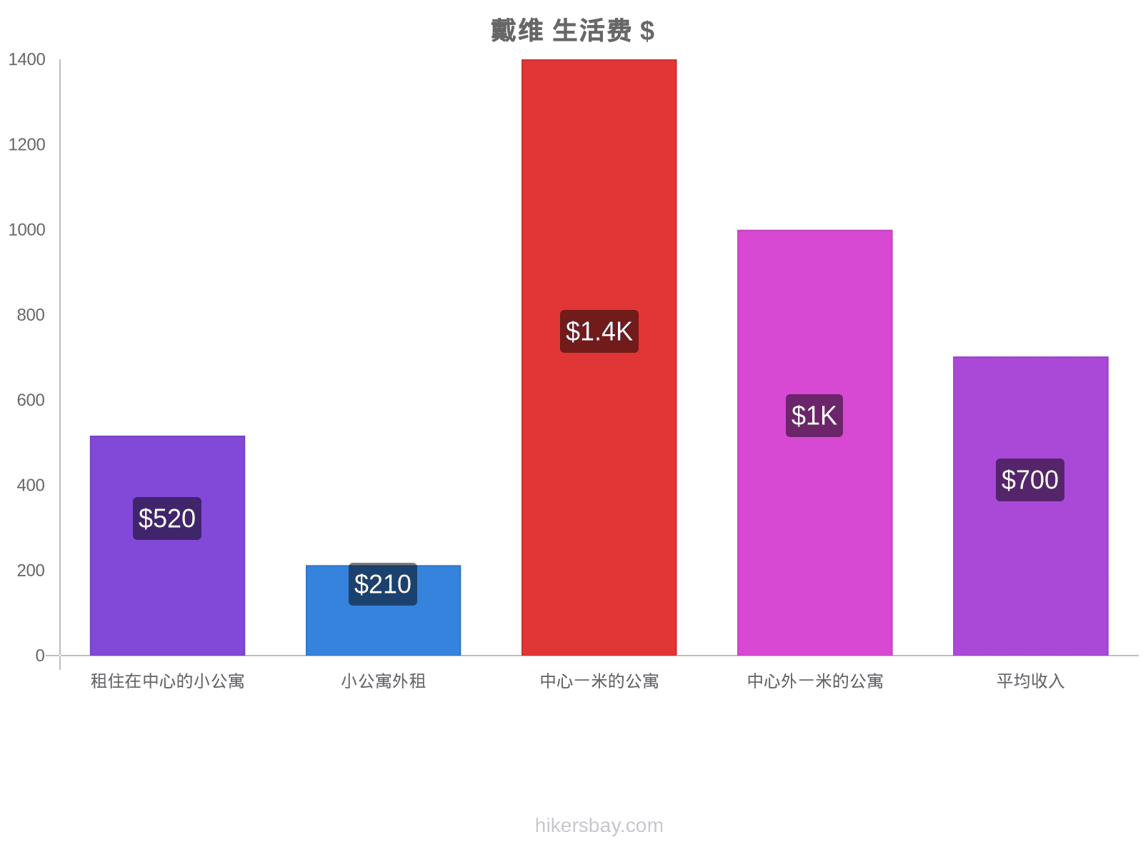 戴维 生活费 hikersbay.com