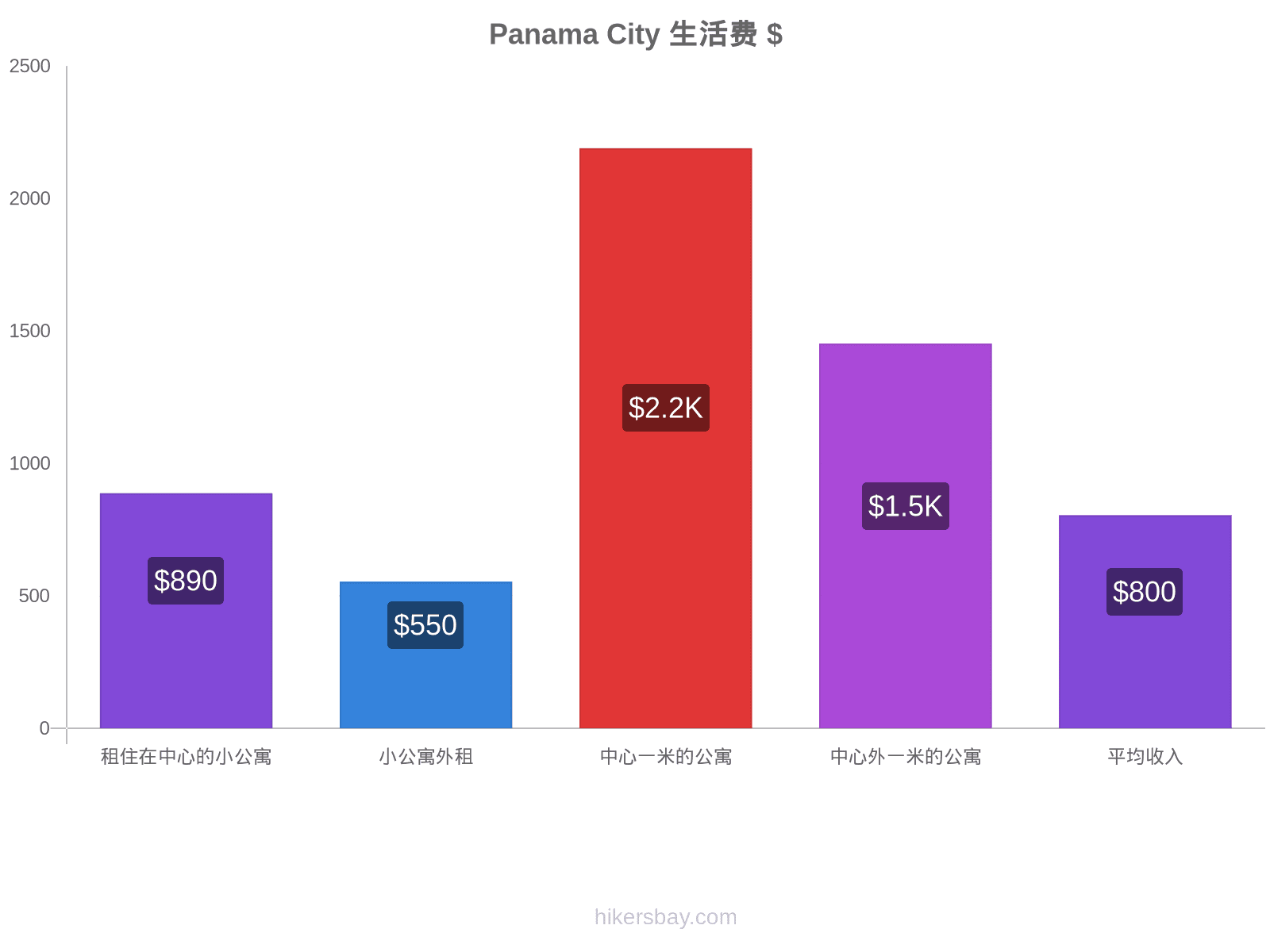 Panama City 生活费 hikersbay.com