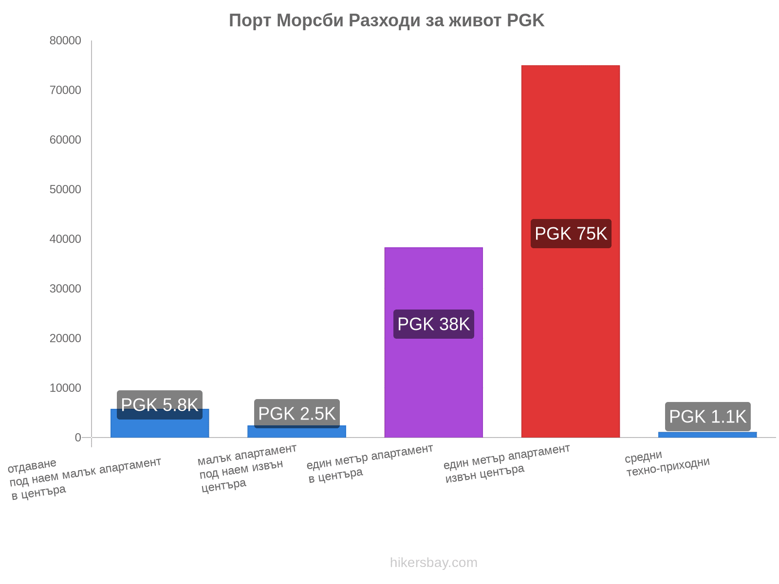 Порт Морсби разходи за живот hikersbay.com