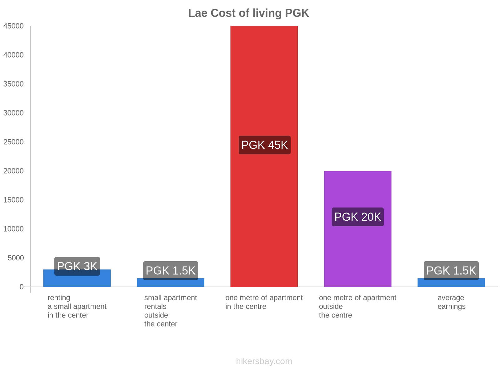 Lae cost of living hikersbay.com