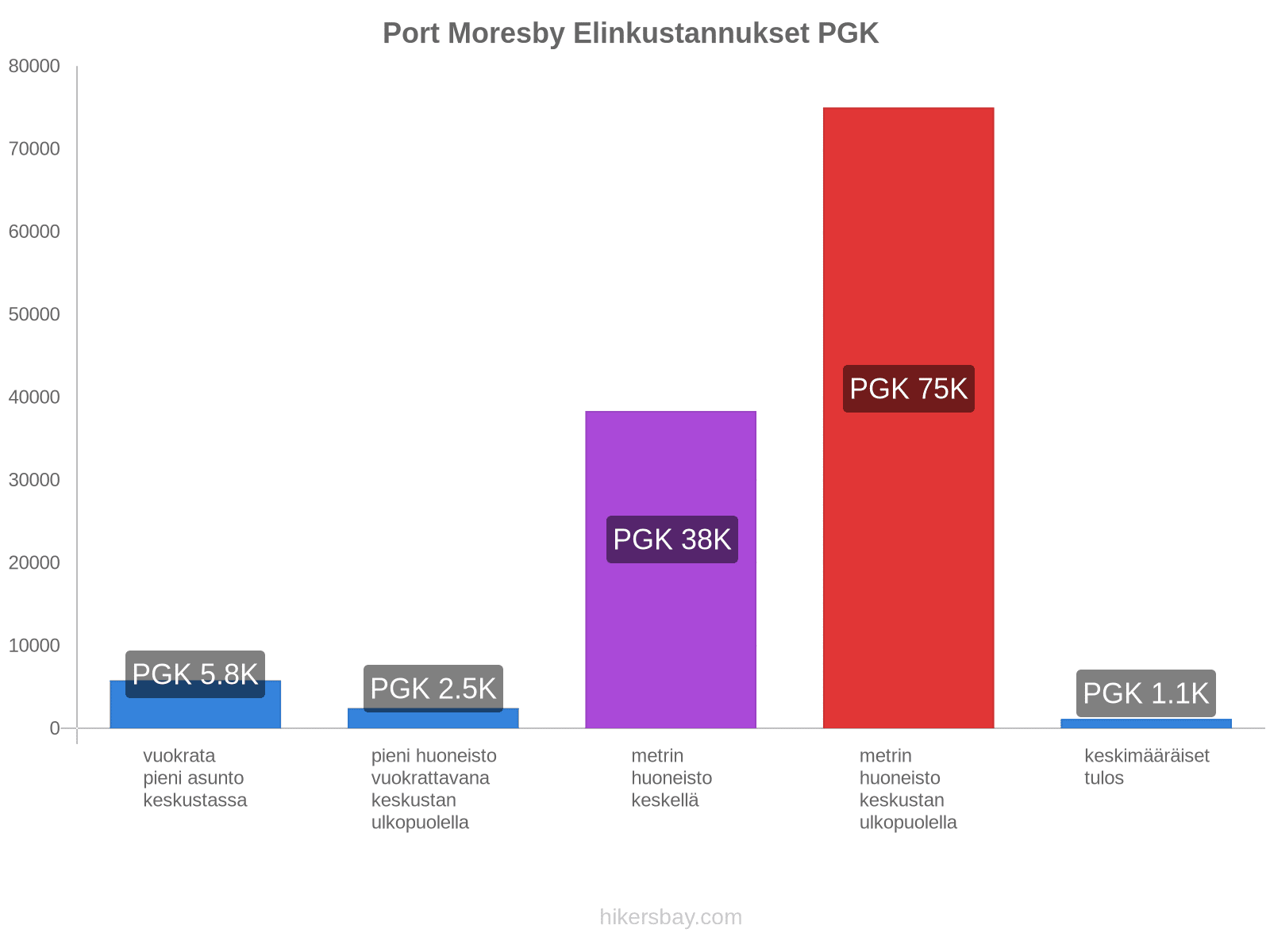 Port Moresby elinkustannukset hikersbay.com