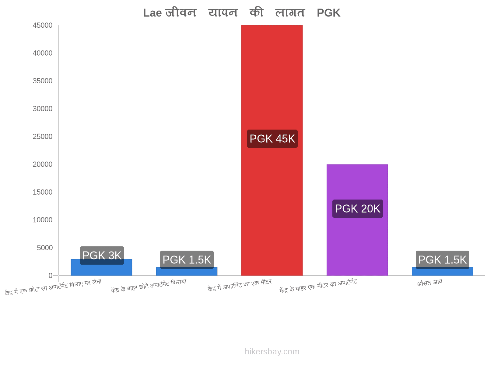 Lae जीवन यापन की लागत hikersbay.com