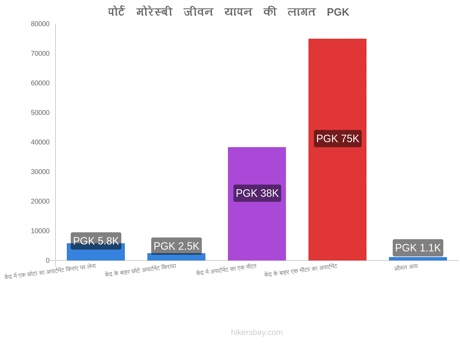 पोर्ट मोरेस्बी जीवन यापन की लागत hikersbay.com