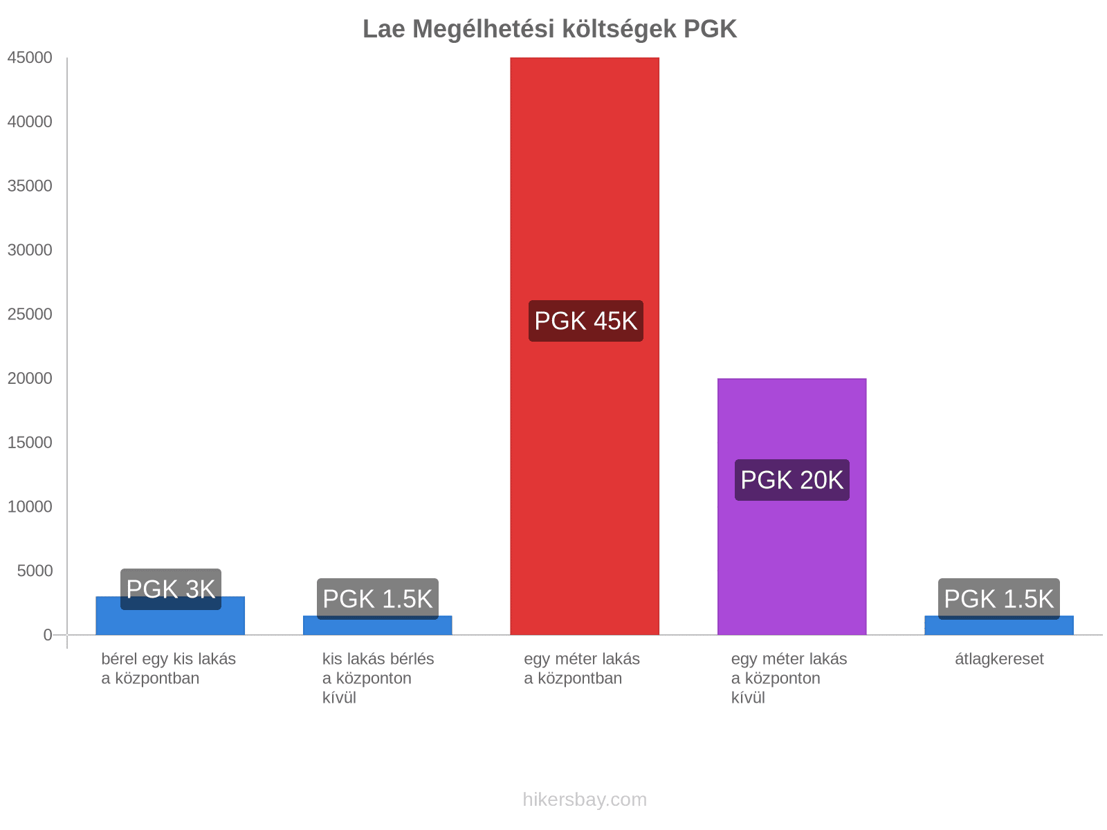 Lae megélhetési költségek hikersbay.com