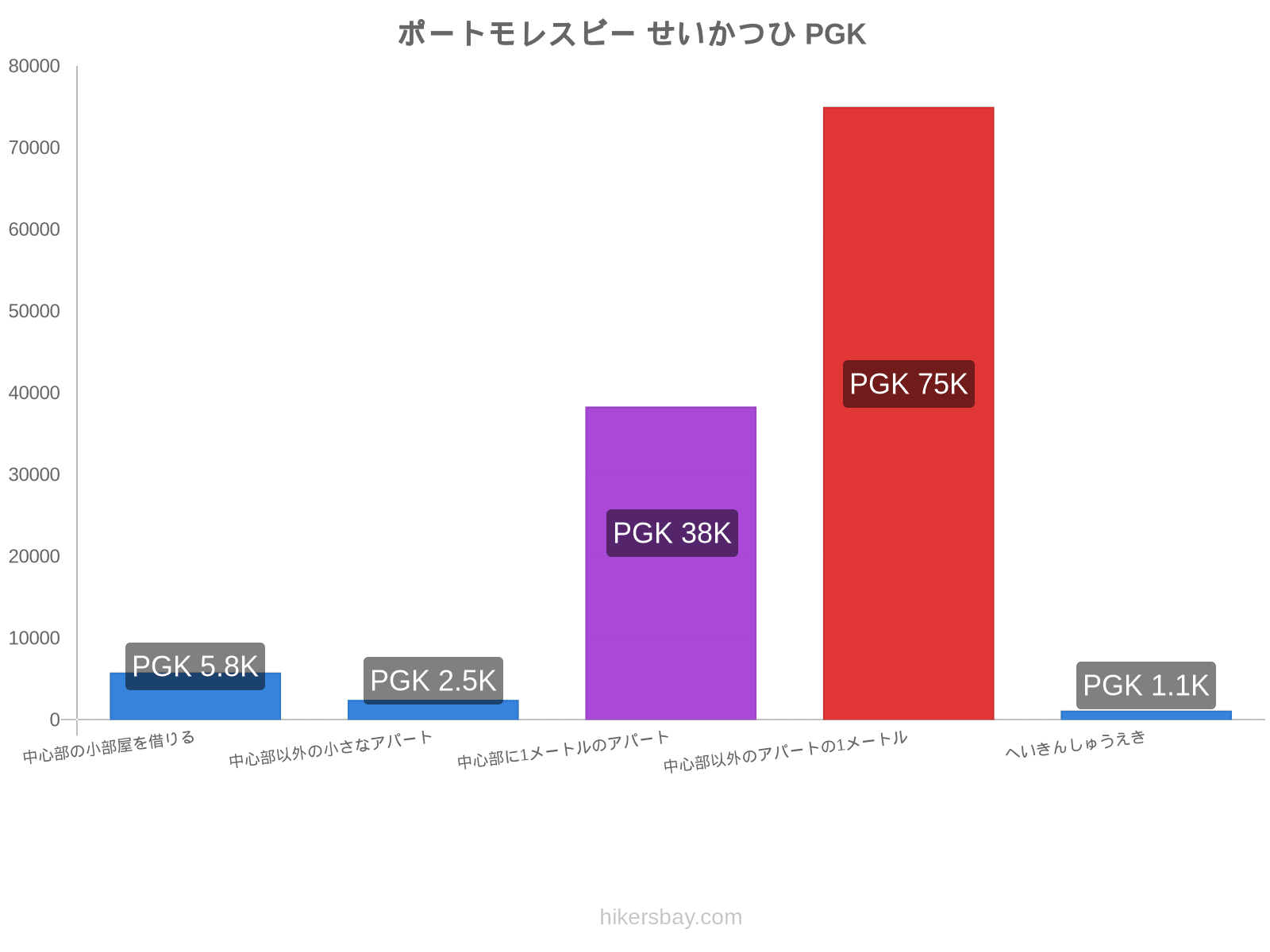 ポートモレスビー せいかつひ hikersbay.com