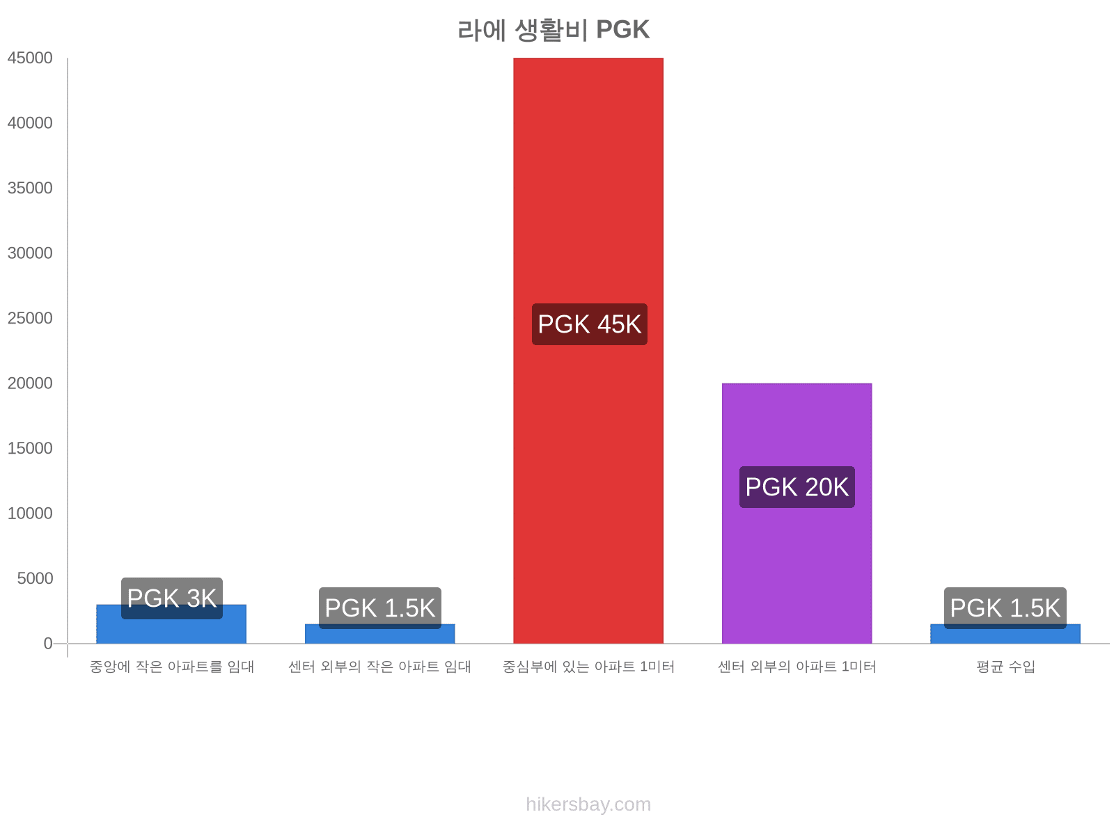 라에 생활비 hikersbay.com