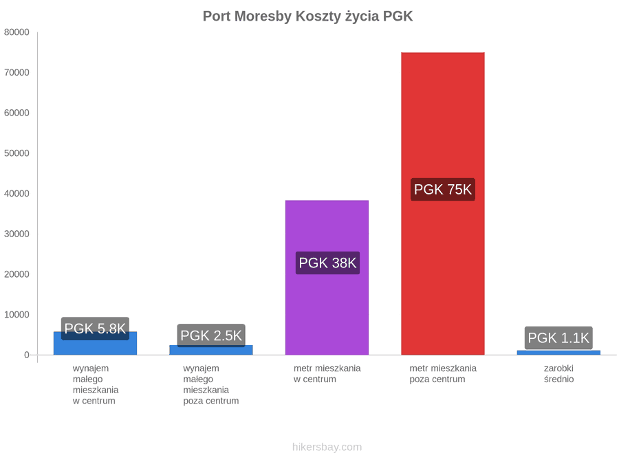 Port Moresby koszty życia hikersbay.com