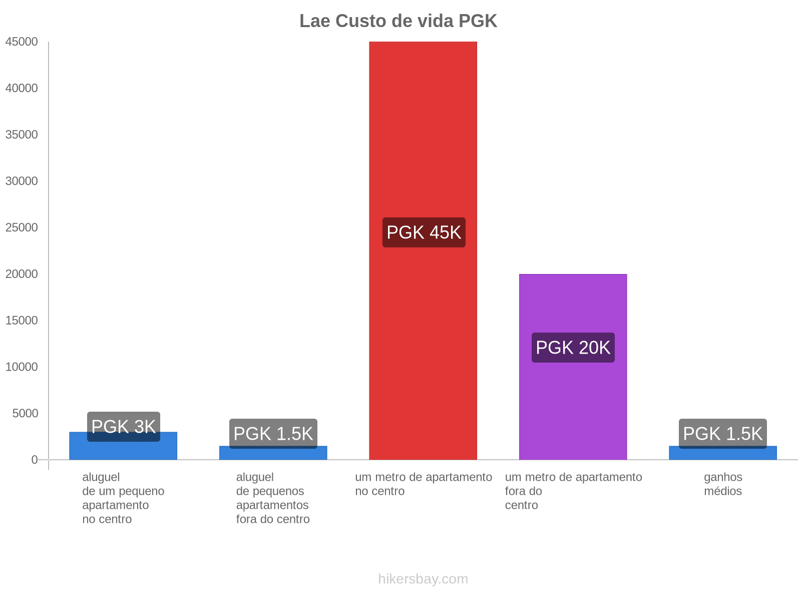 Lae custo de vida hikersbay.com