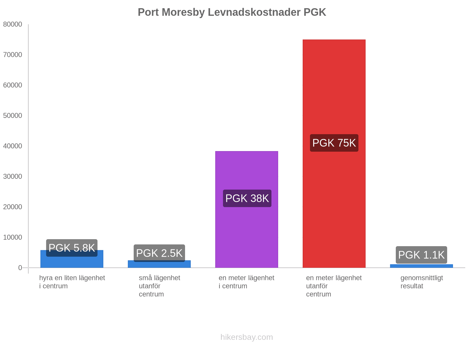 Port Moresby levnadskostnader hikersbay.com