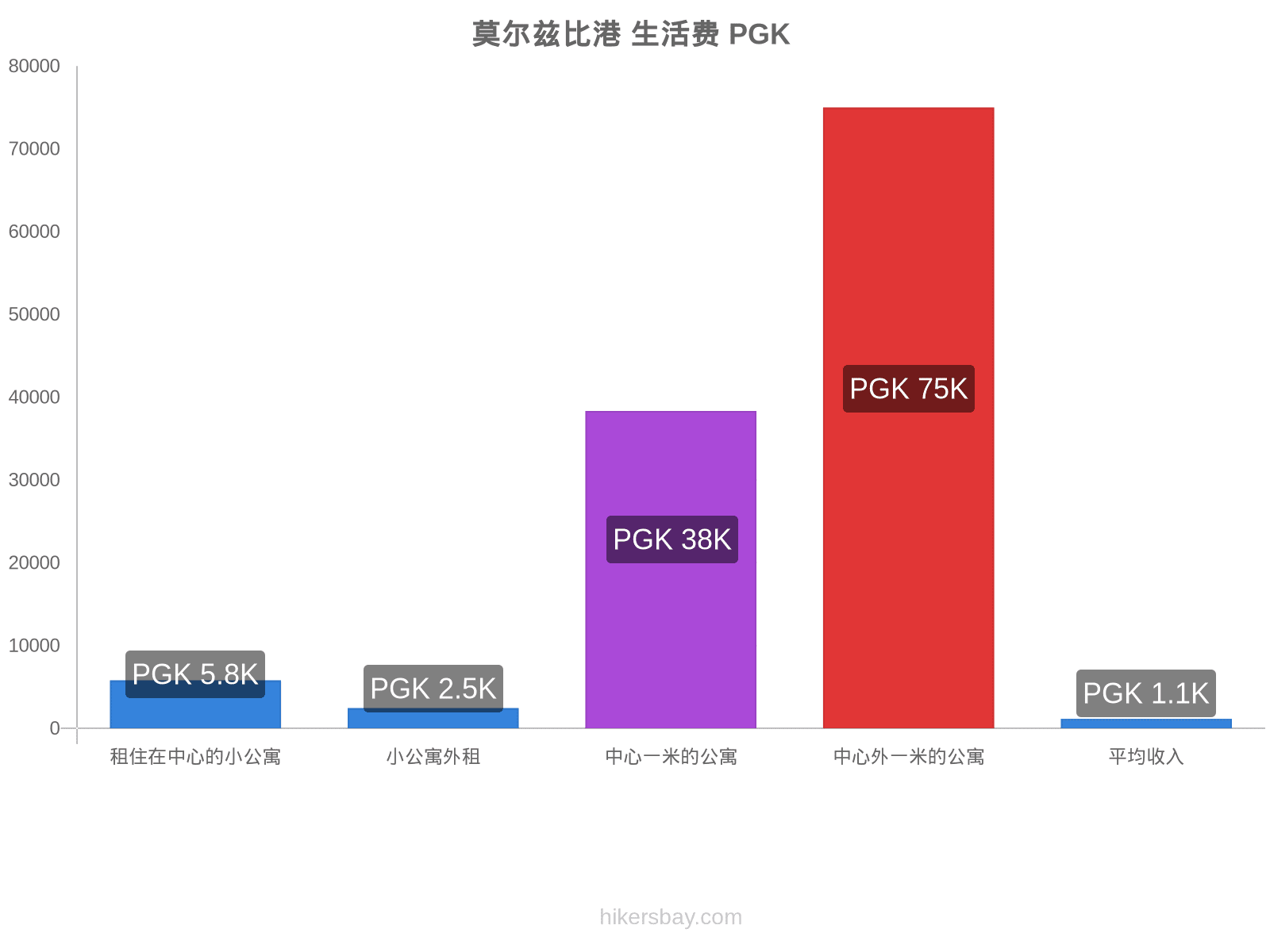 莫尔兹比港 生活费 hikersbay.com