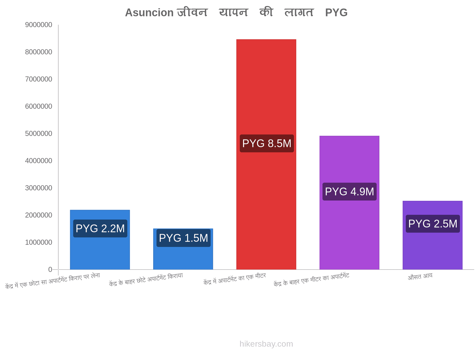 Asuncion जीवन यापन की लागत hikersbay.com