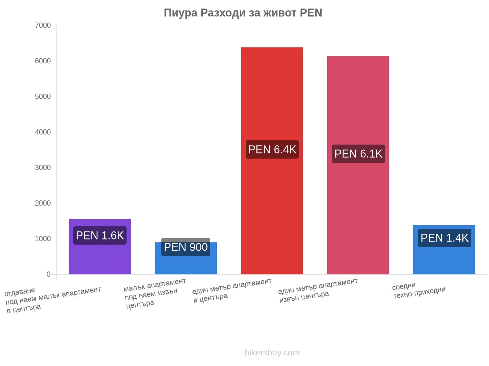 Пиура разходи за живот hikersbay.com