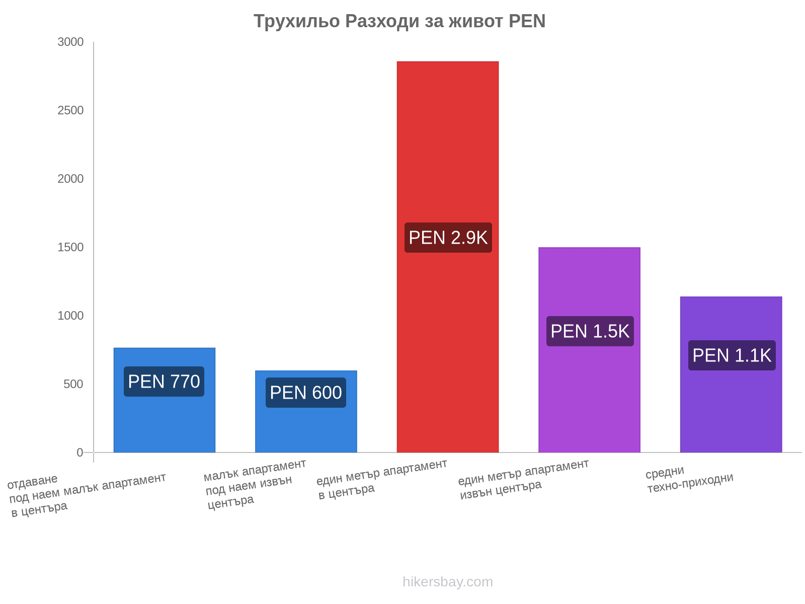 Трухильо разходи за живот hikersbay.com