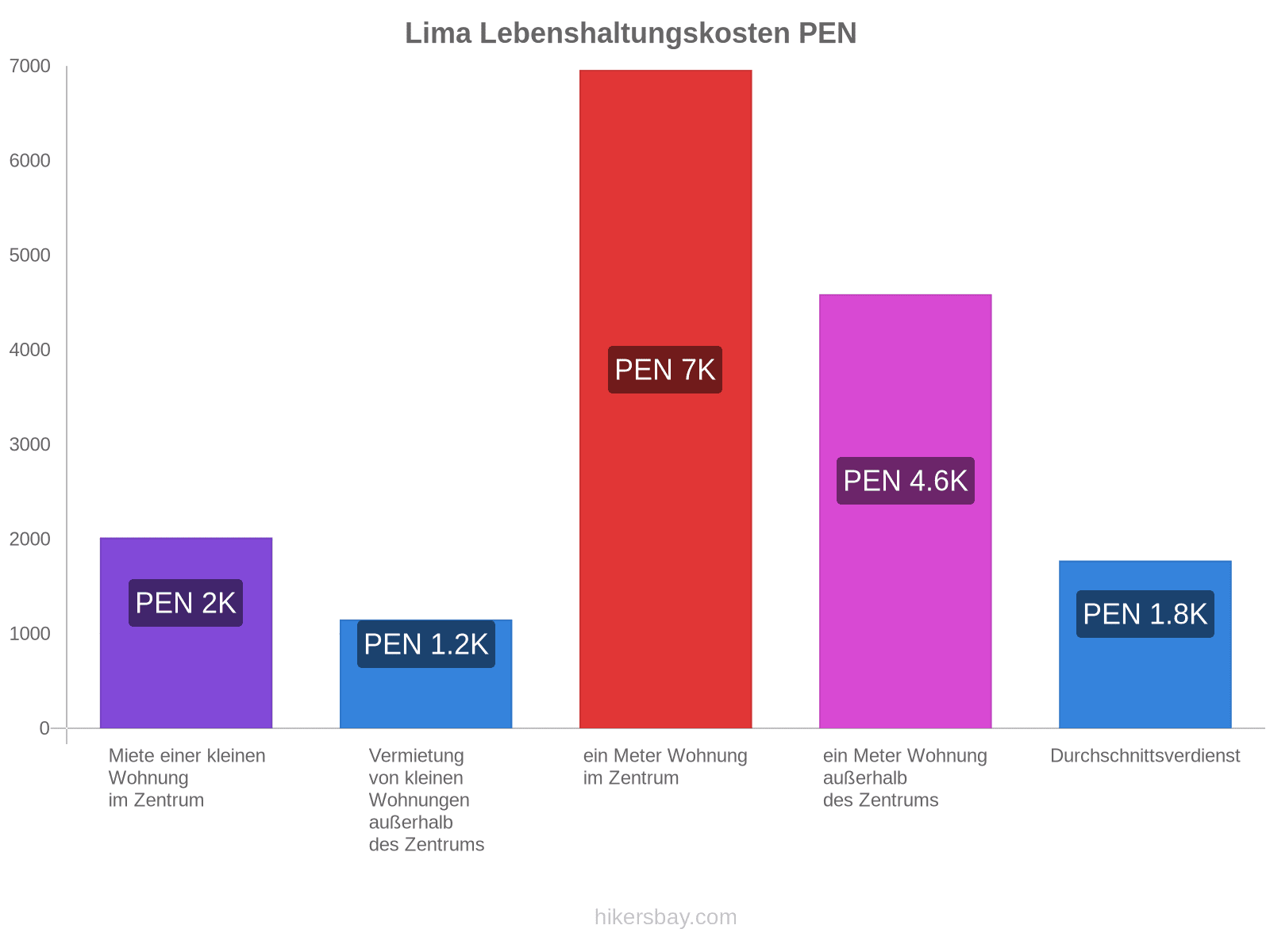 Lima Lebenshaltungskosten hikersbay.com